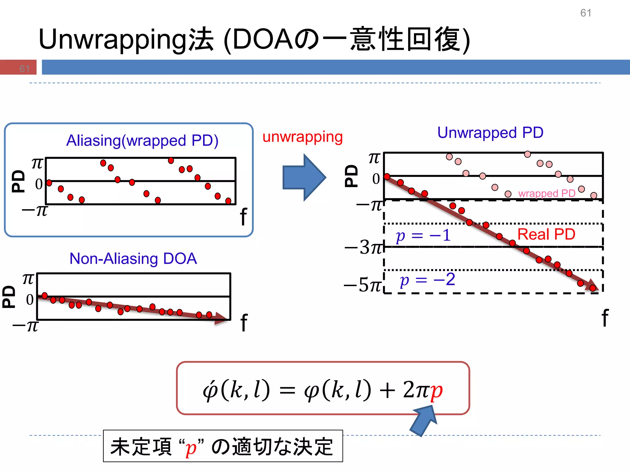 Unwrapping法 (DOAの一意性回復)
61PD
0
−𝜋
𝜋
f
PD
0
−𝜋
𝜋
f
−3𝜋
−5𝜋
𝑝 = −1
𝑝 = −2
PD
0
−𝜋
𝜋
f
Aliasing(wrapped PD)
Non-Aliasing DOA
Unwrapped PDunwrapping
𝜑 𝑘, 𝑙 = 𝜑 𝑘, 𝑙 + 2𝜋𝑝
Real PD
wrapped PD
未定項 “𝑝” の適切な決定
61
 