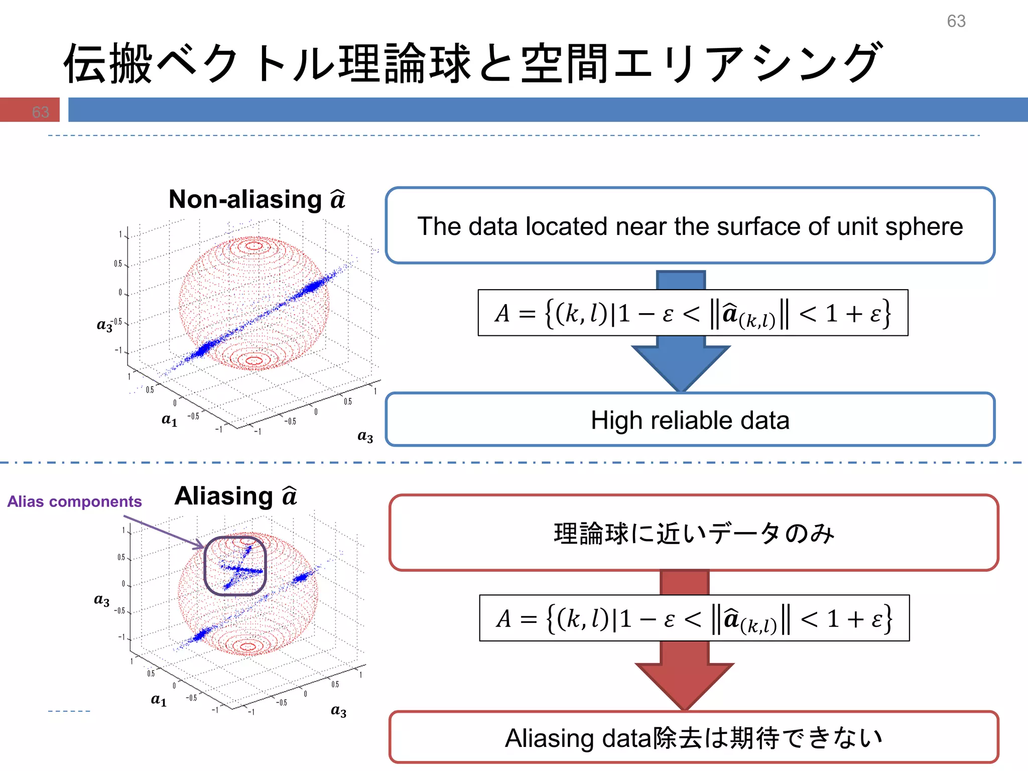 𝒂 𝟑
𝒂 𝟏
𝒂 𝟑
Non-aliasing 𝒂
伝搬ベクトル理論球と空間エリアシング
63
The data located near the surface of unit sphere
High reliable data
𝒂 𝟑
𝒂 𝟏
𝒂 𝟑
Aliasing 𝒂
理論球に近いデータのみ
Aliasing data除去は期待できない
𝐴 = 𝑘, 𝑙 |1 − 𝜀 < 𝒂 𝑘,𝑙 < 1 + 𝜀
𝐴 = 𝑘, 𝑙 |1 − 𝜀 < 𝒂 𝑘,𝑙 < 1 + 𝜀
Alias components
63
 