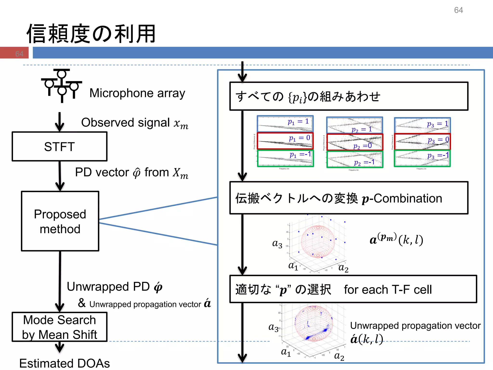 𝑎1 𝑎2
𝑎3
𝑎1 𝑎2
𝑎3
𝒂 𝒑 𝒎 (𝑘, 𝑙)
𝑝1 = 1
𝑝1 = 0
𝑝1 =-1
𝑝2 = 1
𝑝2 =0
𝑝2 =-1
𝑝3 = 1
𝑝3 = 0
𝑝3 =-1
信頼度の利用
64
STFT
Observed signal 𝑥 𝑚
PD vector 𝜑 from 𝑋 𝑚
Mode Search
by Mean Shift
Estimated DOAs
すべての {𝑝𝑖}の組みあわせMicrophone array
Proposed
method
& Unwrapped propagation vector 𝒂
Unwrapped PD 𝝋
伝搬ベクトルへの変換 𝒑-Combination
Unwrapped propagation vector
𝒂 𝑘, 𝑙
適切な “𝒑” の選択 for each T-F cell
64
 