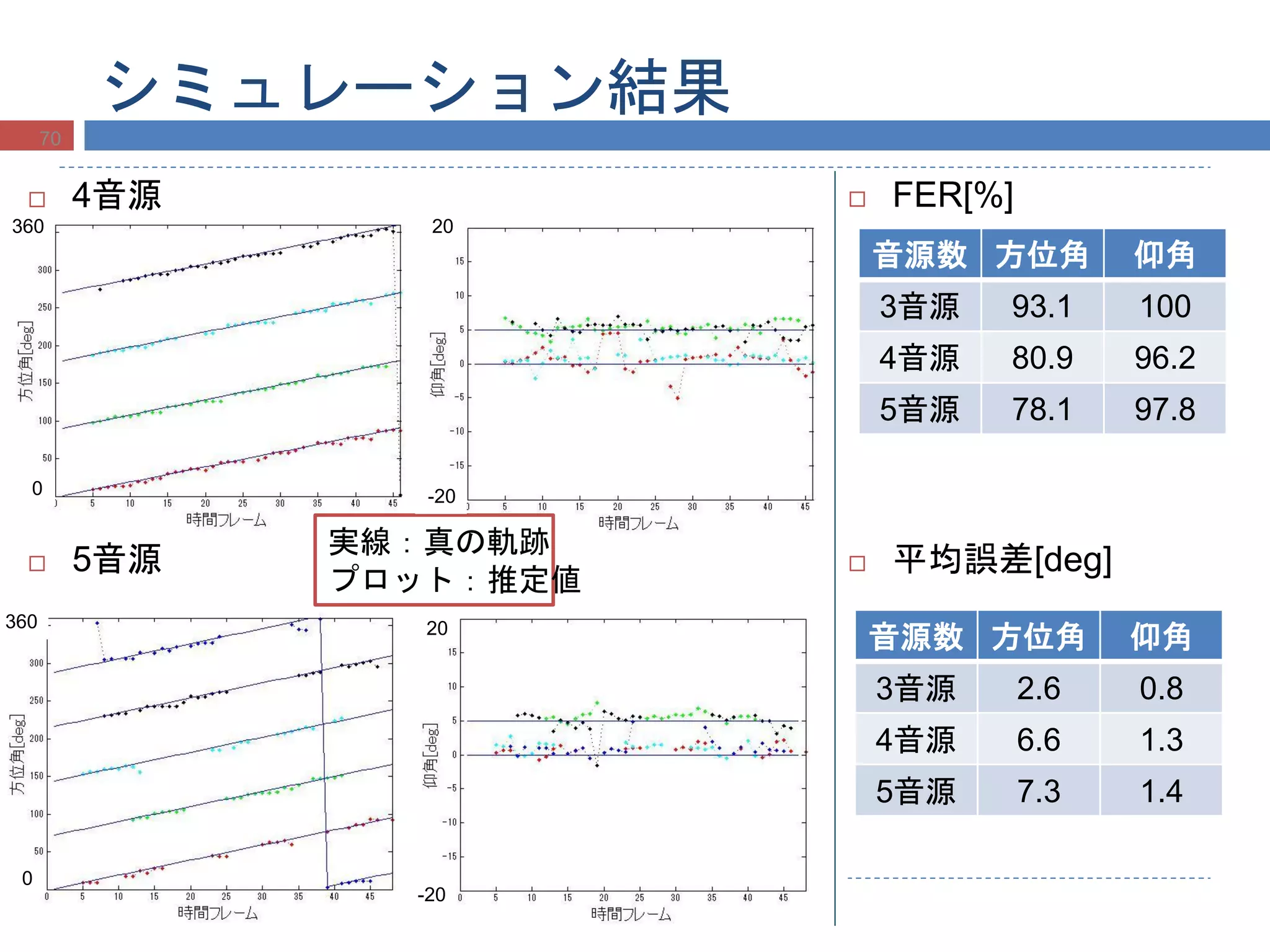 シミュレーション結果
70
 4音源
 5音源
音源数 方位角 仰角
3音源 93.1 100
4音源 80.9 96.2
5音源 78.1 97.8
 平均誤差[deg]
音源数 方位角 仰角
3音源 2.6 0.8
4音源 6.6 1.3
5音源 7.3 1.4
実線：真の軌跡
プロット：推定値
20
-20
360
0
20
-20
360
0
 FER[%]
 