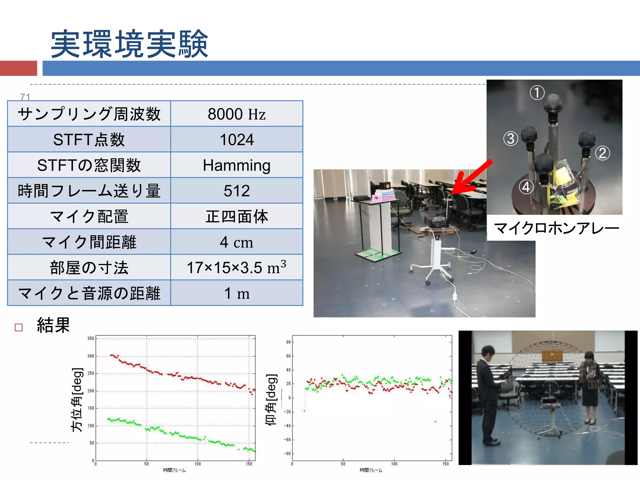 実環境実験
71
サンプリング周波数 8000 Hz
STFT点数 1024
STFTの窓関数 Hamming
時間フレーム送り量 512
マイク配置 正四面体
マイク間距離 4 cm
部屋の寸法 17×15×3.5 m3
マイクと音源の距離 1 m
 結果
マイクロホンアレー
方位角[deg]
仰角[deg]
 