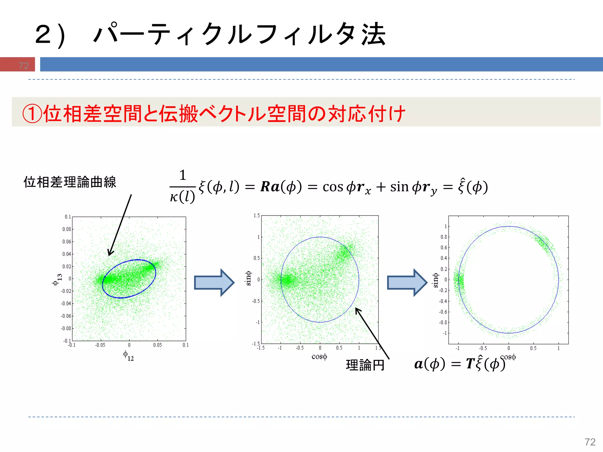 ２) パーティクルフィルタ法
①位相差空間と伝搬ベクトル空間の対応付け
1
𝜅 𝑙
𝜉 𝜙, 𝑙 = 𝑹𝒂 𝜙 = cos 𝜙𝒓 𝑥 + sin 𝜙𝒓 𝑦 = 𝜉(𝜙)位相差理論曲線
𝒂 𝜙 = 𝑻𝜉(𝜙)理論円
72
72
 