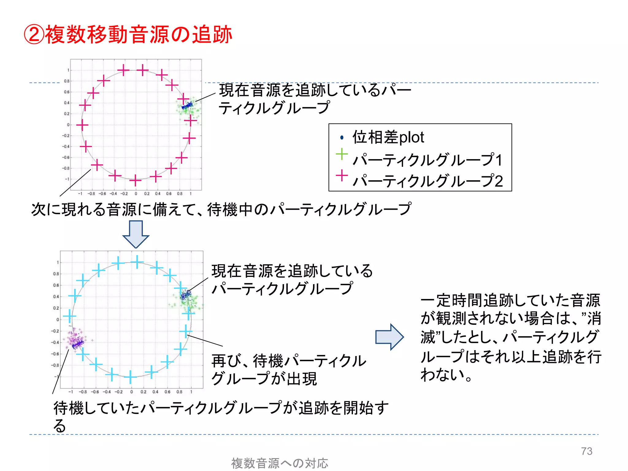 73
複数音源への対応
位相差plot
パーティクルグループ1
パーティクルグループ2
現在音源を追跡しているパー
ティクルグループ
次に現れる音源に備えて、待機中のパーティクルグループ
再び、待機パーティクル
グループが出現
現在音源を追跡している
パーティクルグループ
待機していたパーティクルグループが追跡を開始す
る
一定時間追跡していた音源
が観測されない場合は、”消
滅”したとし、パーティクルグ
ループはそれ以上追跡を行
わない。
②複数移動音源の追跡
 