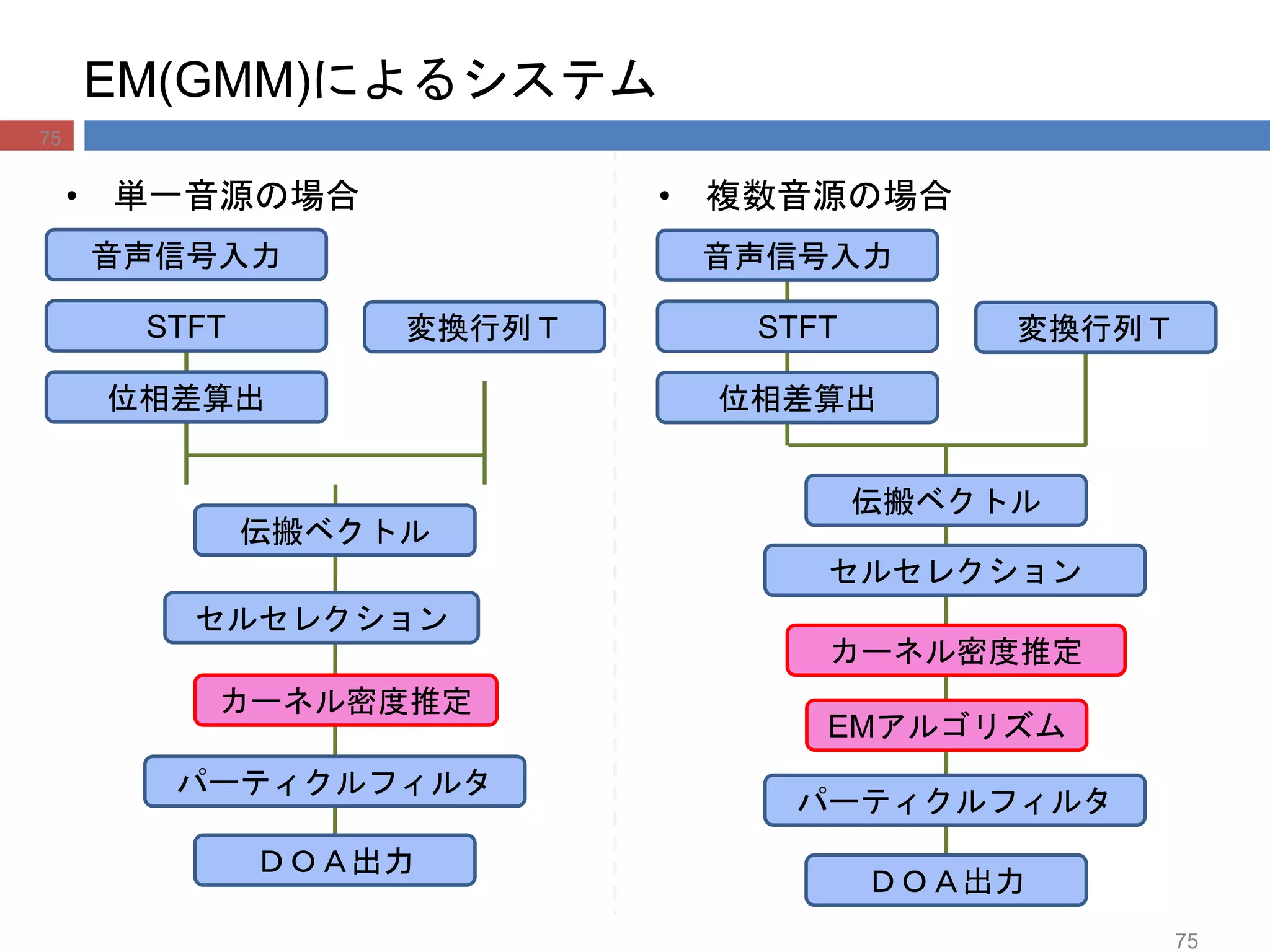 EM(GMM)によるシステム
• 単一音源の場合 • 複数音源の場合
75
音声信号入力
STFT
セルセレクション
カーネル密度推定
パーティクルフィルタ
位相差算出
変換行列Ｔ
伝搬ベクトル
ＤＯＡ出力
音声信号入力
STFT
セルセレクション
カーネル密度推定
パーティクルフィルタ
位相差算出
変換行列Ｔ
伝搬ベクトル
ＤＯＡ出力
EMアルゴリズム
75
 
