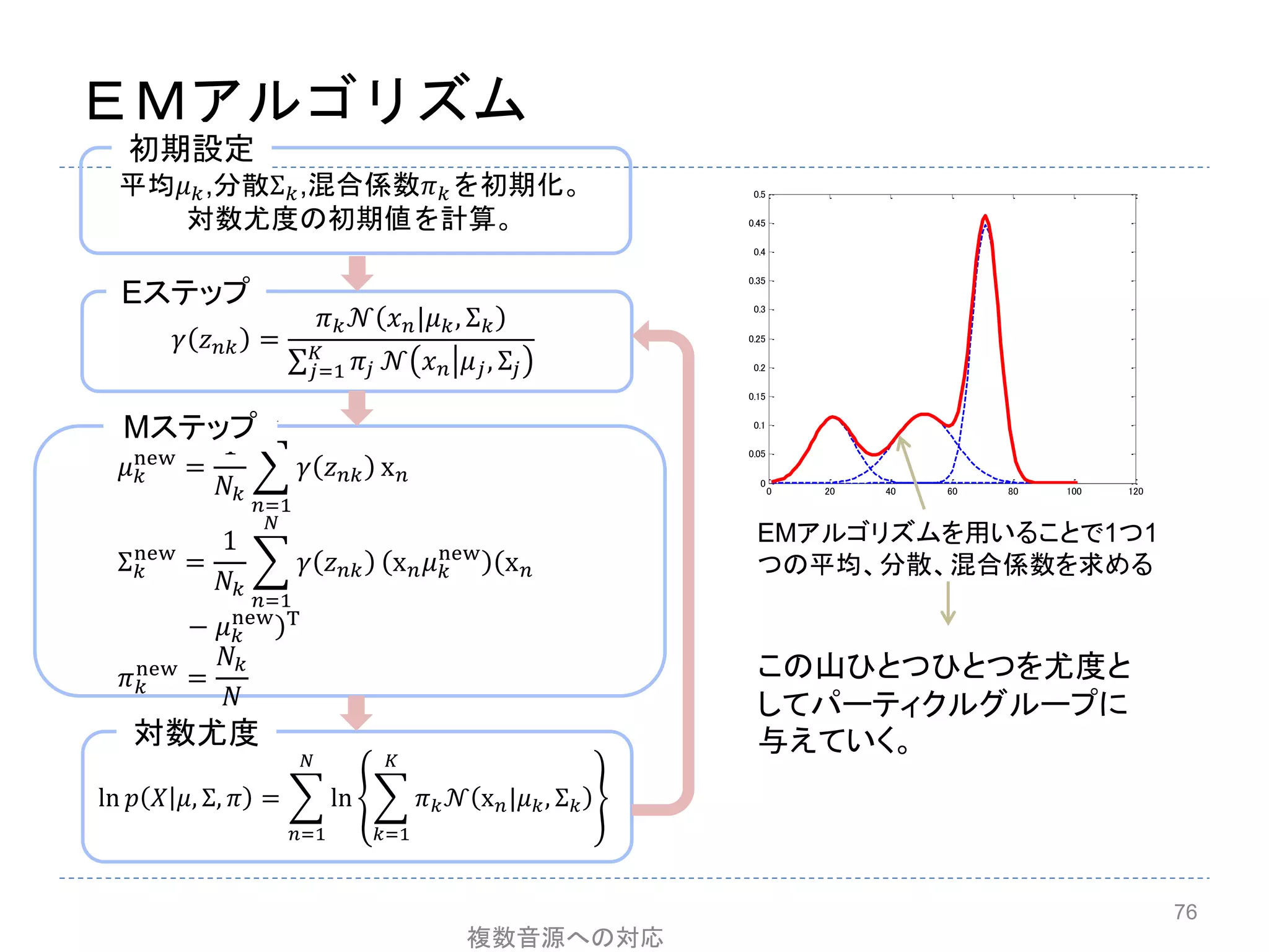 ＥＭアルゴリズム
76
𝛾 𝑧 𝑛𝑘 =
𝜋 𝑘 𝒩 𝑥 𝑛|𝜇 𝑘, Σ 𝑘
𝜋𝑗
𝐾
𝑗=1 𝒩 𝑥 𝑛 𝜇 𝑗, Σ𝑗
Eステップ
　　𝜇 𝑘
new
=
1
𝑁𝑘
𝛾 𝑧 𝑛𝑘
𝑁
𝑛=1
x 𝑛
　　Σ 𝑘
new
=
1
𝑁𝑘
𝛾 𝑧 𝑛𝑘
𝑁
𝑛=1
x 𝑛 𝜇 𝑘
new (x 𝑛
− 𝜇 𝑘
new)T
　　𝜋 𝑘
new
=
𝑁𝑘
𝑁
Mステップ
平均𝜇 𝑘,分散Σ 𝑘,混合係数𝜋 𝑘を初期化。
対数尤度の初期値を計算。
初期設定
ln 𝑝 𝑋 𝜇, Σ, 𝜋 = ln 𝜋 𝑘 𝒩 x 𝑛|𝜇 𝑘, Σ 𝑘
𝐾
𝑘=1
𝑁
𝑛=1
対数尤度
0 20 40 60 80 100 120
0
0.05
0.1
0.15
0.2
0.25
0.3
0.35
0.4
0.45
0.5
EMアルゴリズムを用いることで1つ1
つの平均、分散、混合係数を求める
複数音源への対応
この山ひとつひとつを尤度と
してパーティクルグループに
与えていく。
 