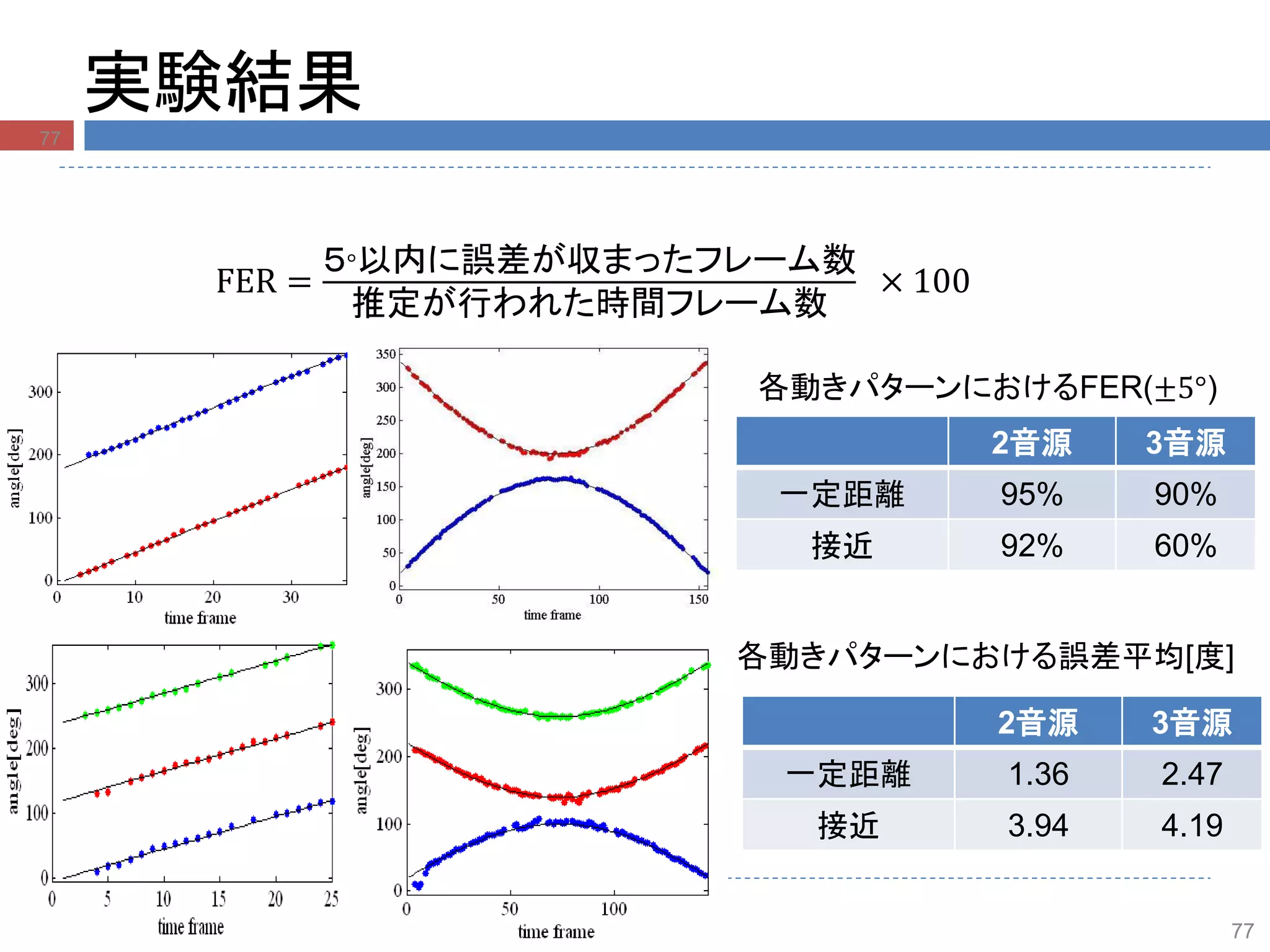 実験結果
FER =
５°以内に誤差が収まったフレーム数
推定が行われた時間フレーム数
× 100
2音源 3音源
一定距離 95% 90%
接近 92% 60%
各動きパターンにおけるFER(±5°)
各動きパターンにおける誤差平均[度]
2音源 3音源
一定距離 1.36 2.47
接近 3.94 4.19
77
77
 