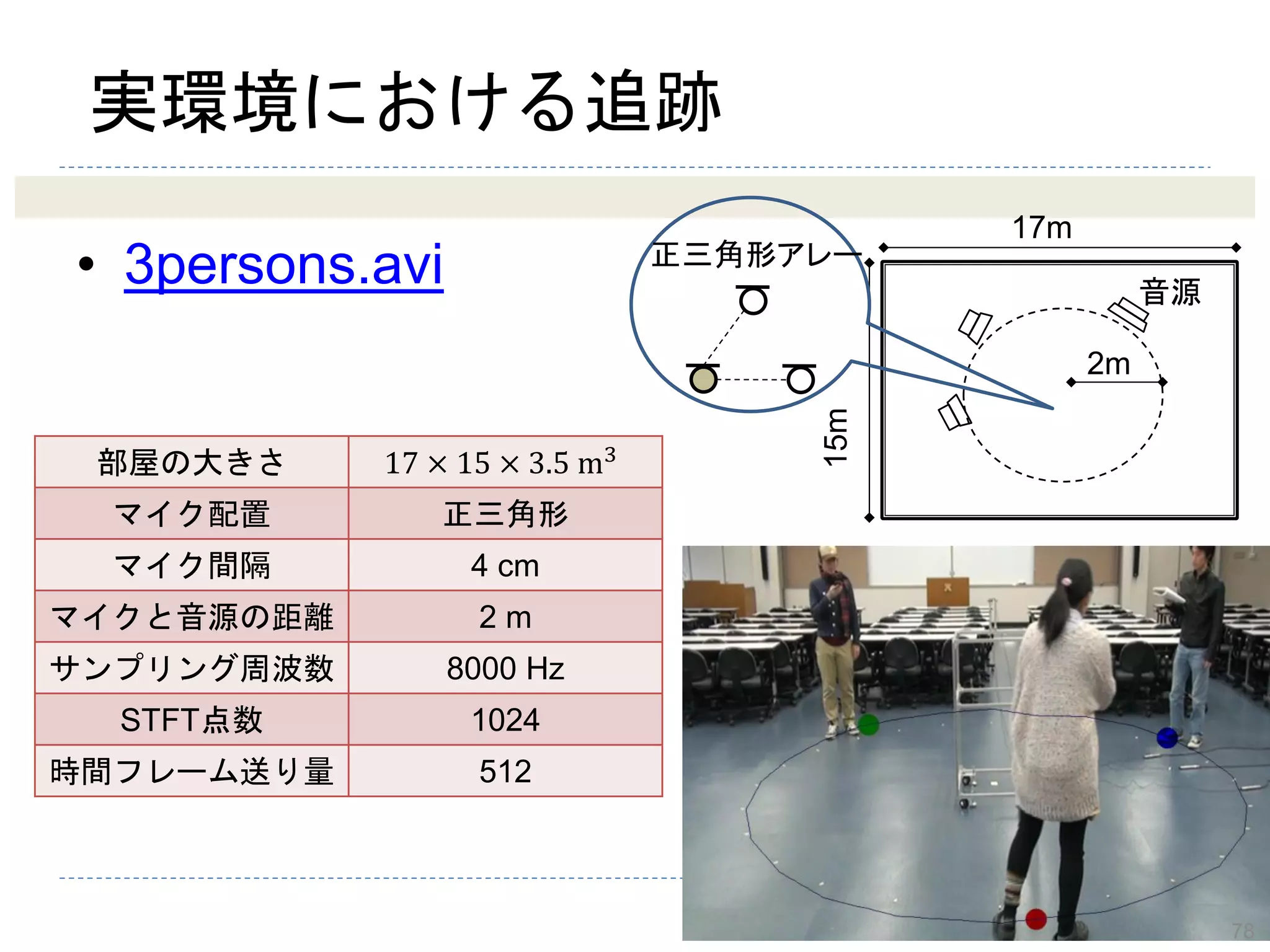 • 3persons.avi
実環境における追跡
部屋の大きさ 17 × 15 × 3.5 m3
マイク配置 正三角形
マイク間隔 4 cm
マイクと音源の距離 2 m
サンプリング周波数 8000 Hz
STFT点数 1024
時間フレーム送り量 512
17m
15m
2m
音源
正三角形アレー
78
 