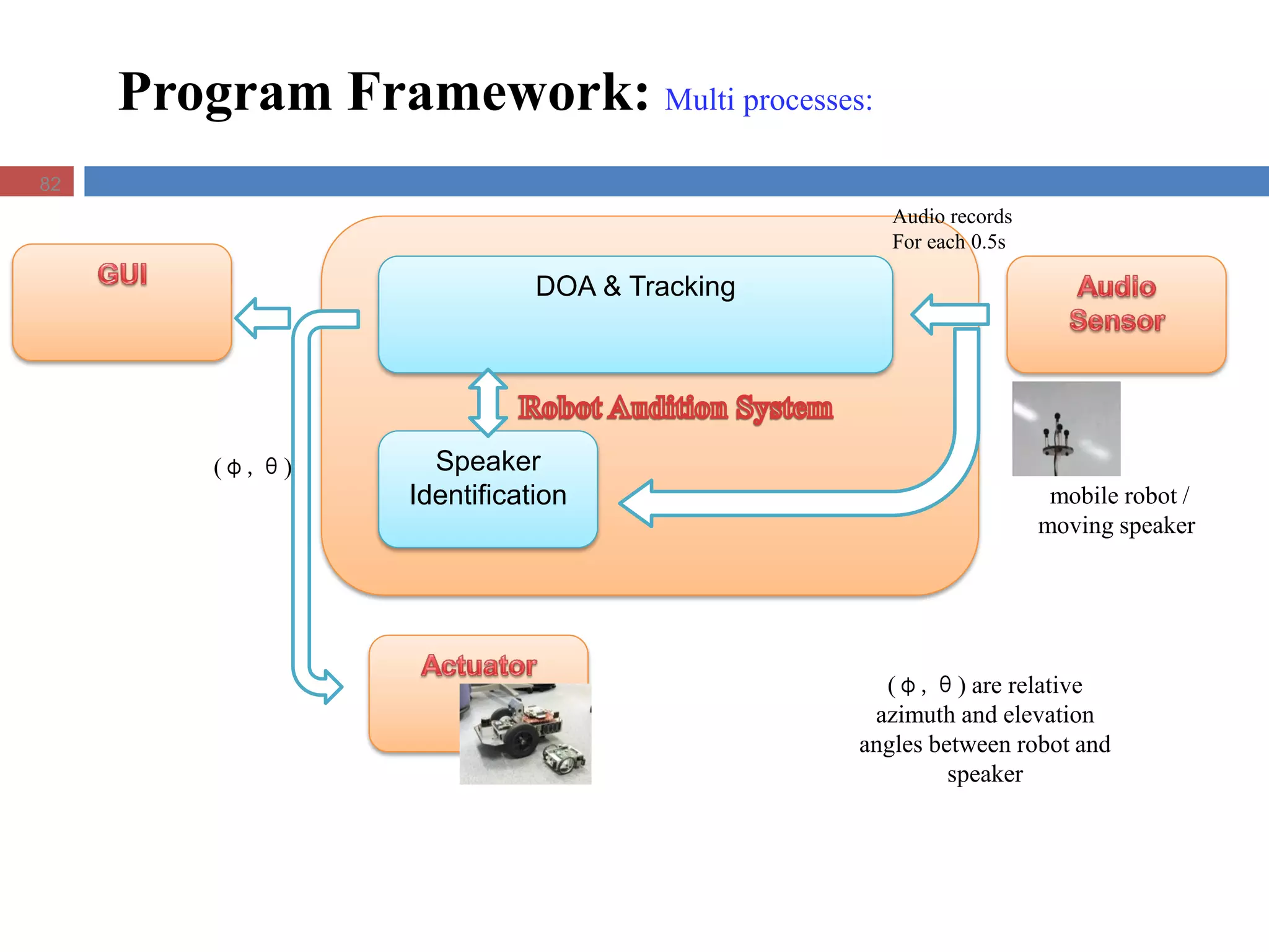 3.2 Implementation-Software (cont.)Program Framework: Multi processes:
DOA & Tracking
Speaker
Identification mobile robot /
moving speaker
Audio records
For each 0.5s
(φ,θ) are relative
azimuth and elevation
angles between robot and
speaker
(φ,θ)
82
 