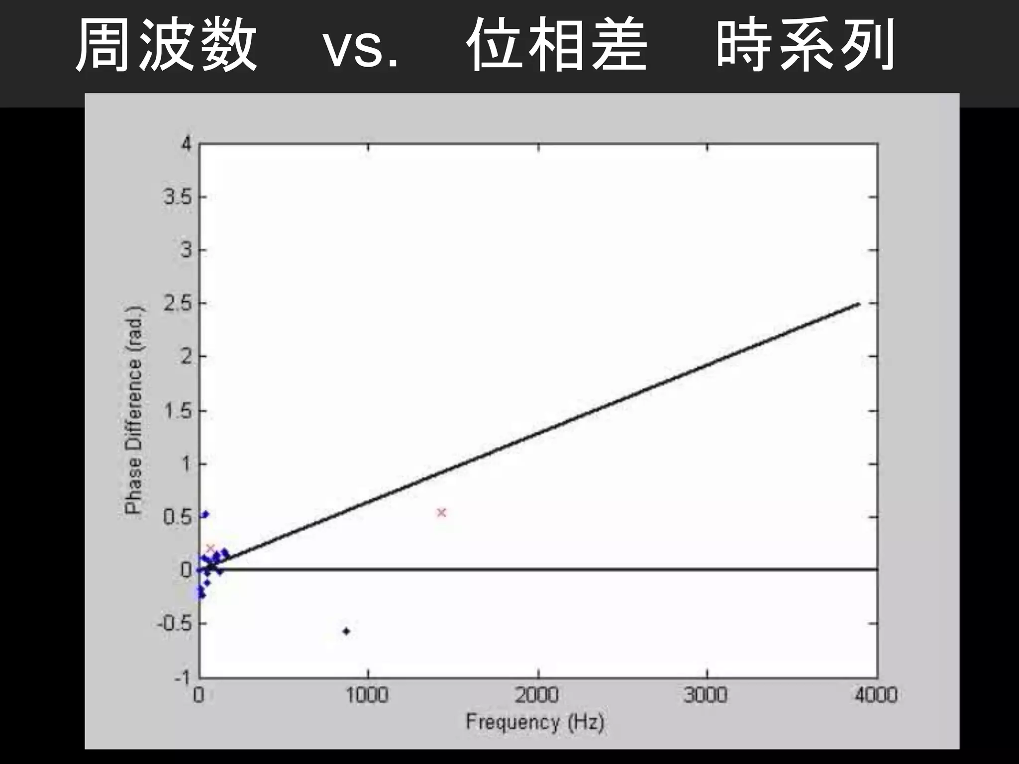 周波数 vs. 位相差 時系列
 