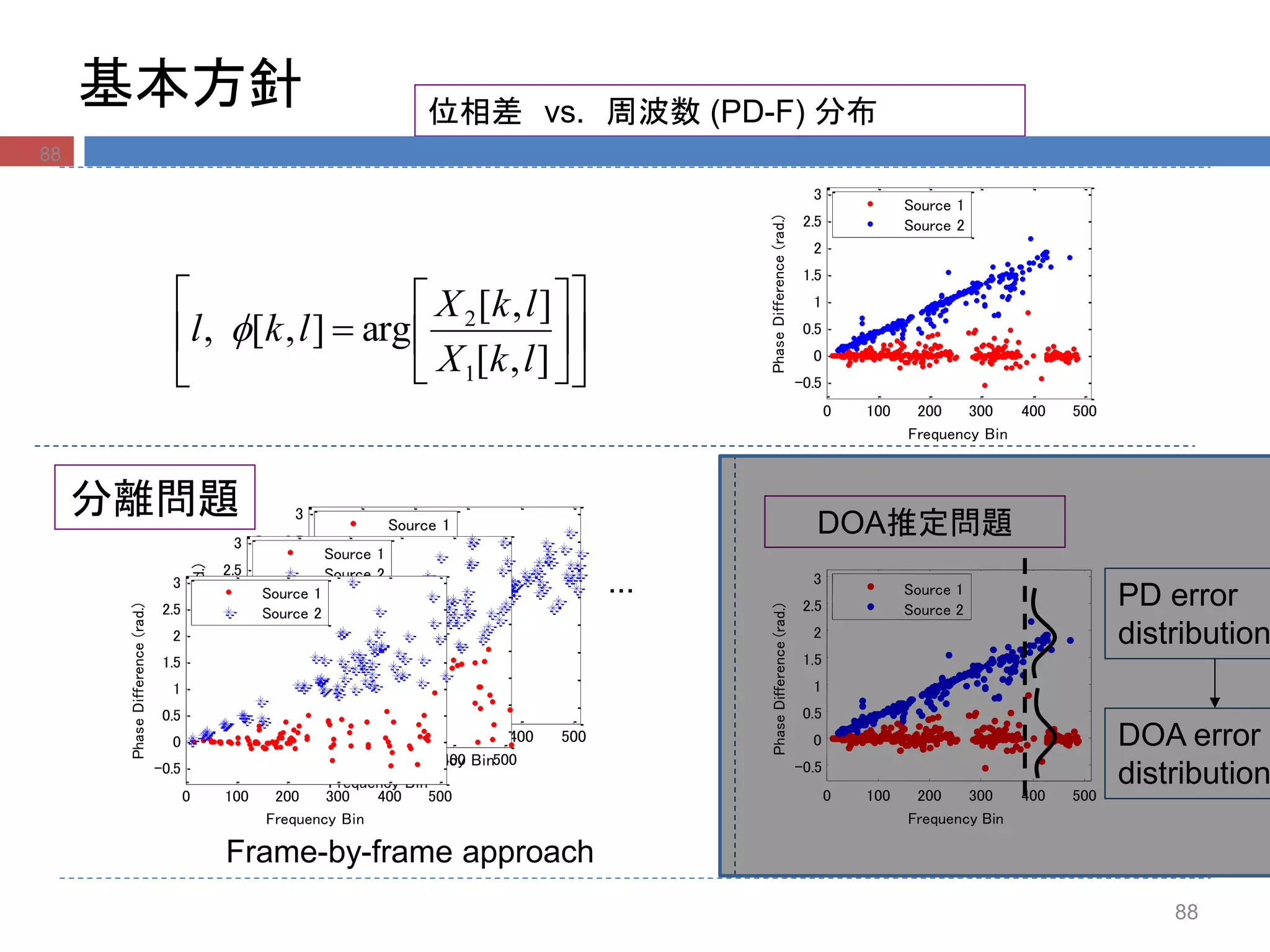 0 100 200 300 400 500
-0.5
0
0.5
1
1.5
2
2.5
3
Frequency Bin
PhaseDifference(rad.)
Source 1
Source 2
0 100 200 300 400 500
-0.5
0
0.5
1
1.5
2
2.5
3
Frequency Bin
PhaseDifference(rad.)
Source 1
Source 2
基本方針













],[
],[
arg],[,
1
2
lkX
lkX
lkl 
Frame-by-frame approach
分離問題 DOA推定問題
0 100 200 300 400 500
-0.5
0
0.5
1
1.5
2
2.5
3
Frequency Bin
PhaseDifference(rad.)
Source 1
Source 2
0 100 200 300 400 500
-0.5
0
0.5
1
1.5
2
2.5
3
Frequency Bin
PhaseDifference(rad.)
Source 1
Source 2
...
0 100 200 300 400 500
-0.5
0
0.5
1
1.5
2
2.5
3
Frequency Bin
PhaseDifference(rad.)
Source 1
Source 2
PD error
distribution
DOA error
distribution
位相差 vs. 周波数 (PD-F) 分布
88
88
 