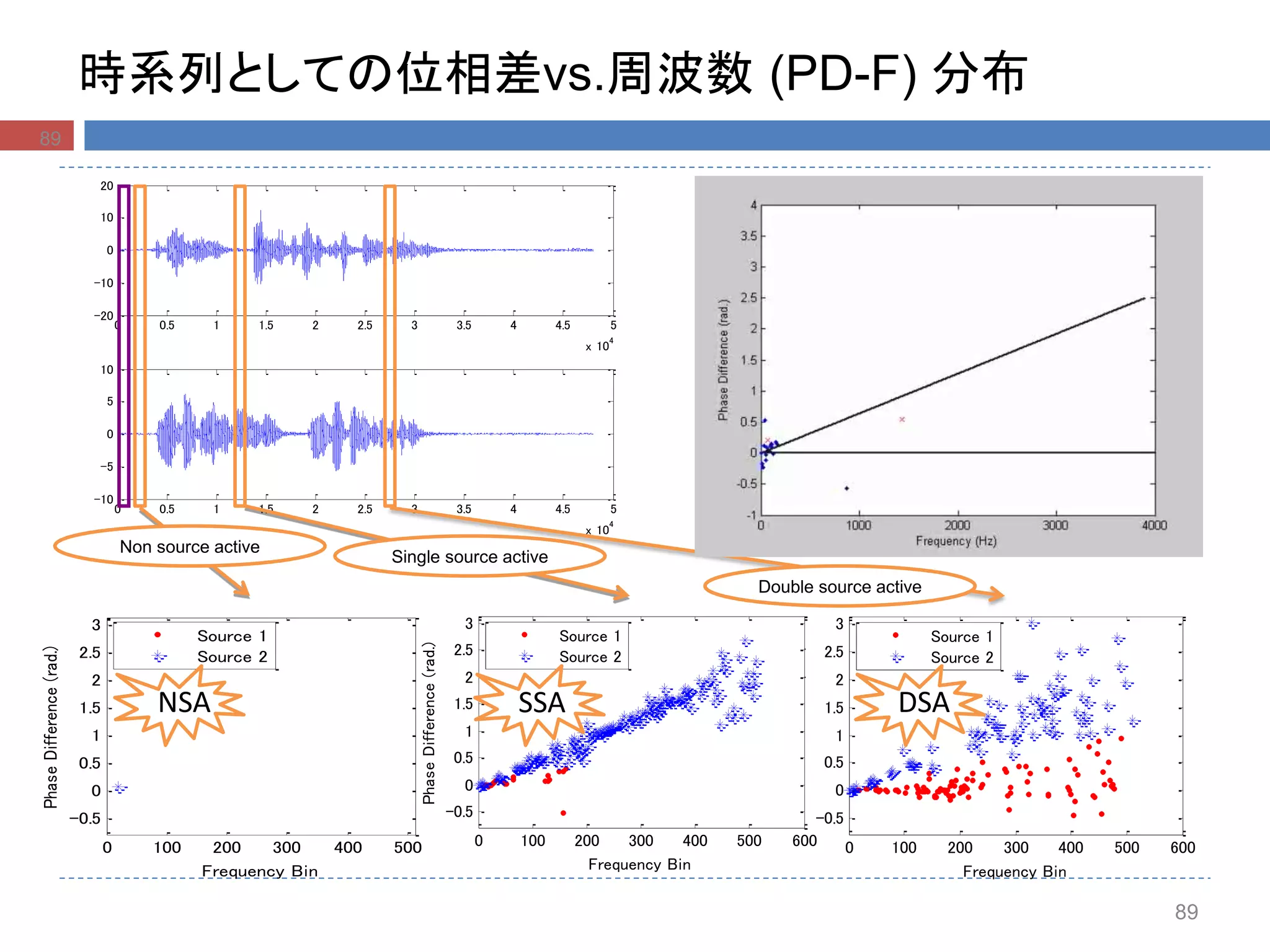 0 100 200 300 400 500
-0.5
0
0.5
1
1.5
2
2.5
3
Frequency Bin
PhaseDifference(rad.)
Source 1
Source 2
0 100 200 300 400 500 600
-0.5
0
0.5
1
1.5
2
2.5
3
Frequency Bin
PhaseDifference(rad.)
Source 1
Source 2
0 0.5 1 1.5 2 2.5 3 3.5 4 4.5 5
x 10
4
-20
-10
0
10
20
0 0.5 1 1.5 2 2.5 3 3.5 4 4.5 5
x 10
4
-10
-5
0
5
10
時系列としての位相差vs.周波数 (PD-F) 分布
0 100 200 300 400 500 600
-0.5
0
0.5
1
1.5
2
2.5
3
Frequency Bin
PhaseDifference(rad.)
Source 1
Source 2
NSA SSA DSA
89
Non source active
Single source active
Double source active
89
 