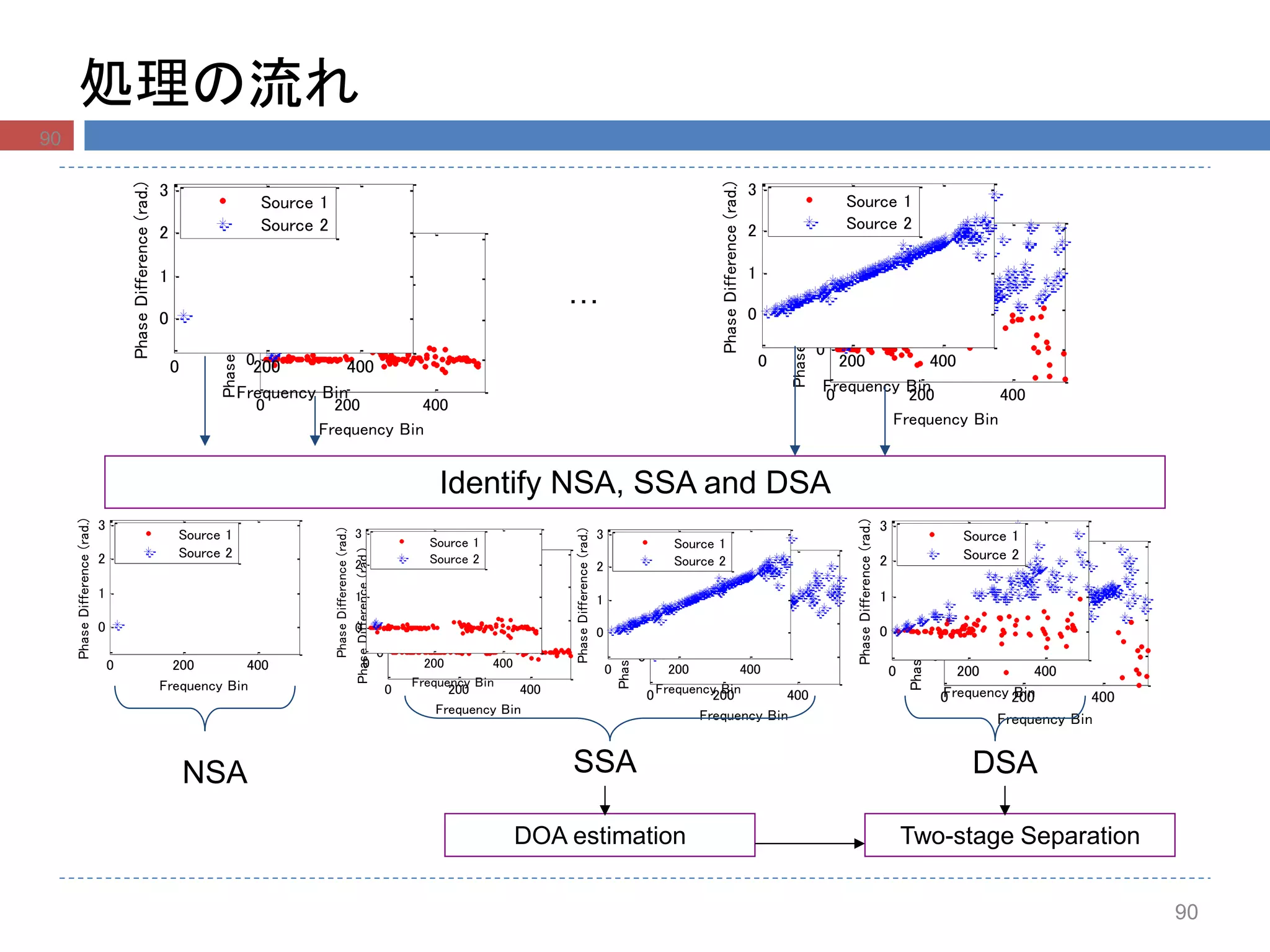 処理の流れ
0 200 400
0
1
2
3
Frequency Bin
PhaseDifference(rad.)
Source 1
Source 2
0 200 400
0
1
2
3
Frequency Bin
PhaseDifference(rad.)
Source 1
Source 2
0 200 400
0
1
2
3
Frequency Bin
PhaseDifference(rad.)
Source 1
Source 2
0 200 400
0
1
2
3
Frequency Bin
PhaseDifference(rad.)
Source 1
Source 2
0 200 400
0
1
2
3
Frequency Bin
PhaseDifference(rad.)
Source 1
Source 2
0 200 400
0
1
2
3
Frequency Bin
PhaseDifference(rad.)
Source 1
Source 2
0 200 400
0
1
2
3
Frequency Bin
PhaseDifference(rad.)
Source 1
Source 2
0 200 400
0
1
2
3
Frequency Bin
PhaseDifference(rad.)
Source 1
Source 2
0 200 400
0
1
2
3
Frequency Bin
PhaseDifference(rad.)
Source 1
Source 2
0 200 400
0
1
2
3
Frequency Bin
PhaseDifference(rad.)
Source 1
Source 2
…
Identify NSA, SSA and DSA
0 200 400
0
1
2
3
Frequency Bin
PhaseDifference(rad.)
Source 1
Source 2
NSA SSA DSA
DOA estimation Two-stage Separation
90
90
 