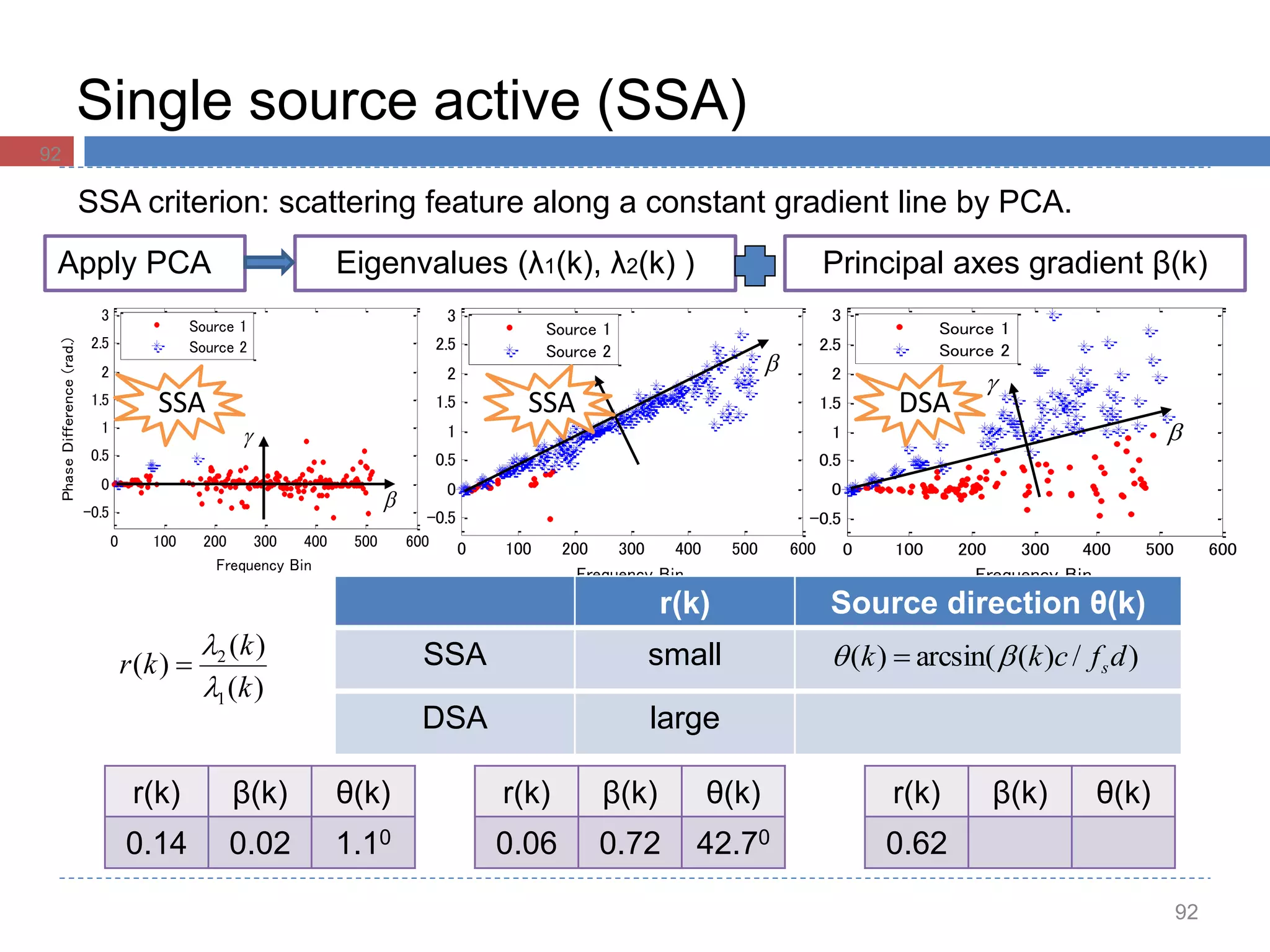 0 100 200 300 400 500 600
-0.5
0
0.5
1
1.5
2
2.5
3
Frequency Bin
PhaseDifference(rad.)
Source 1
Source 2


0 100 200 300 400 500 600
-0.5
0
0.5
1
1.5
2
2.5
3
Frequency Bin
PhaseDifference(rad.)
Source 1
Source 2


0 100 200 300 400 500 600
-0.5
0
0.5
1
1.5
2
2.5
3
Frequency Bin
PhaseDifference(rad.)
Source 1
Source 2


Single source active (SSA)
92
SSA criterion: scattering feature along a constant gradient line by PCA.
SSA DSASSA
r(k) β(k) θ(k)
0.14 0.02 1.10
r(k) β(k) θ(k)
0.06 0.72 42.70
r(k) β(k) θ(k)
0.62
Apply PCA Eigenvalues (λ1(k), λ2(k) ) Principal axes gradient β(k)
r(k) Source direction θ(k)
SSA small
DSA large
)(
)(
)(
1
2
k
k
kr


 )/)(arcsin()( dfckk s 
92
 