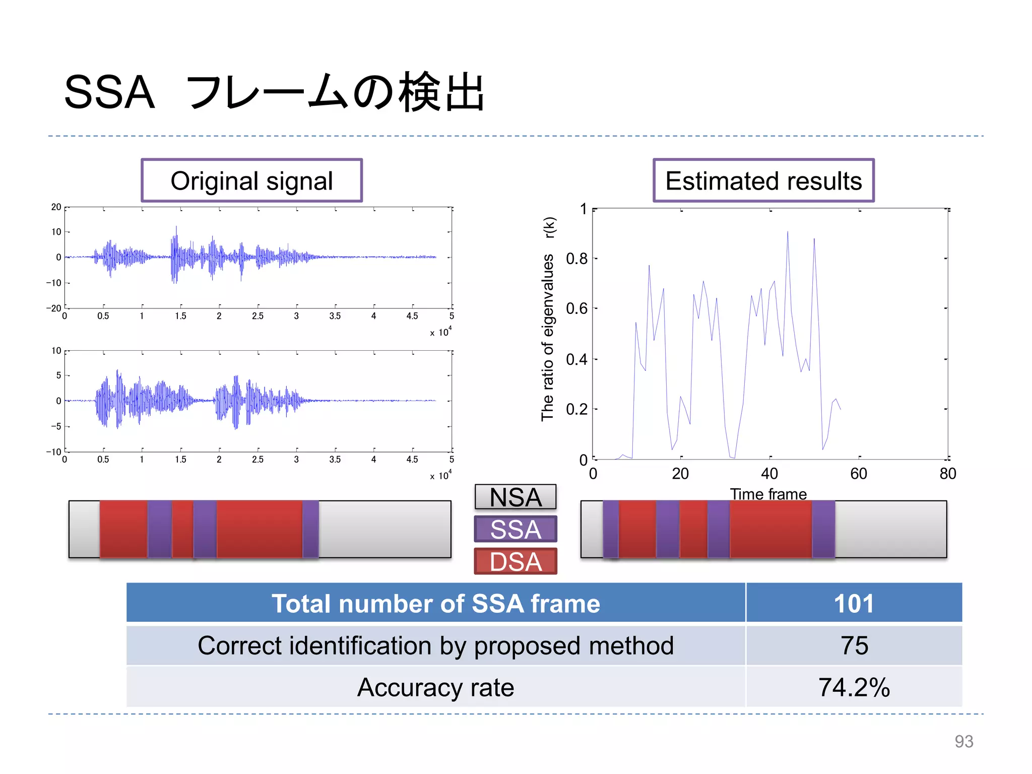 SSA フレームの検出
0 0.5 1 1.5 2 2.5 3 3.5 4 4.5 5
x 10
4
-20
-10
0
10
20
0 0.5 1 1.5 2 2.5 3 3.5 4 4.5 5
x 10
4
-10
-5
0
5
10
0 20 40 60 80
0
0.2
0.4
0.6
0.8
1
Time frame
Theratioofeigenvaluesr
NSA
DSA
SSA
Total number of SSA frame 101
Correct identification by proposed method 75
Accuracy rate 74.2%
Original signal Estimated results
93
r(k)
 