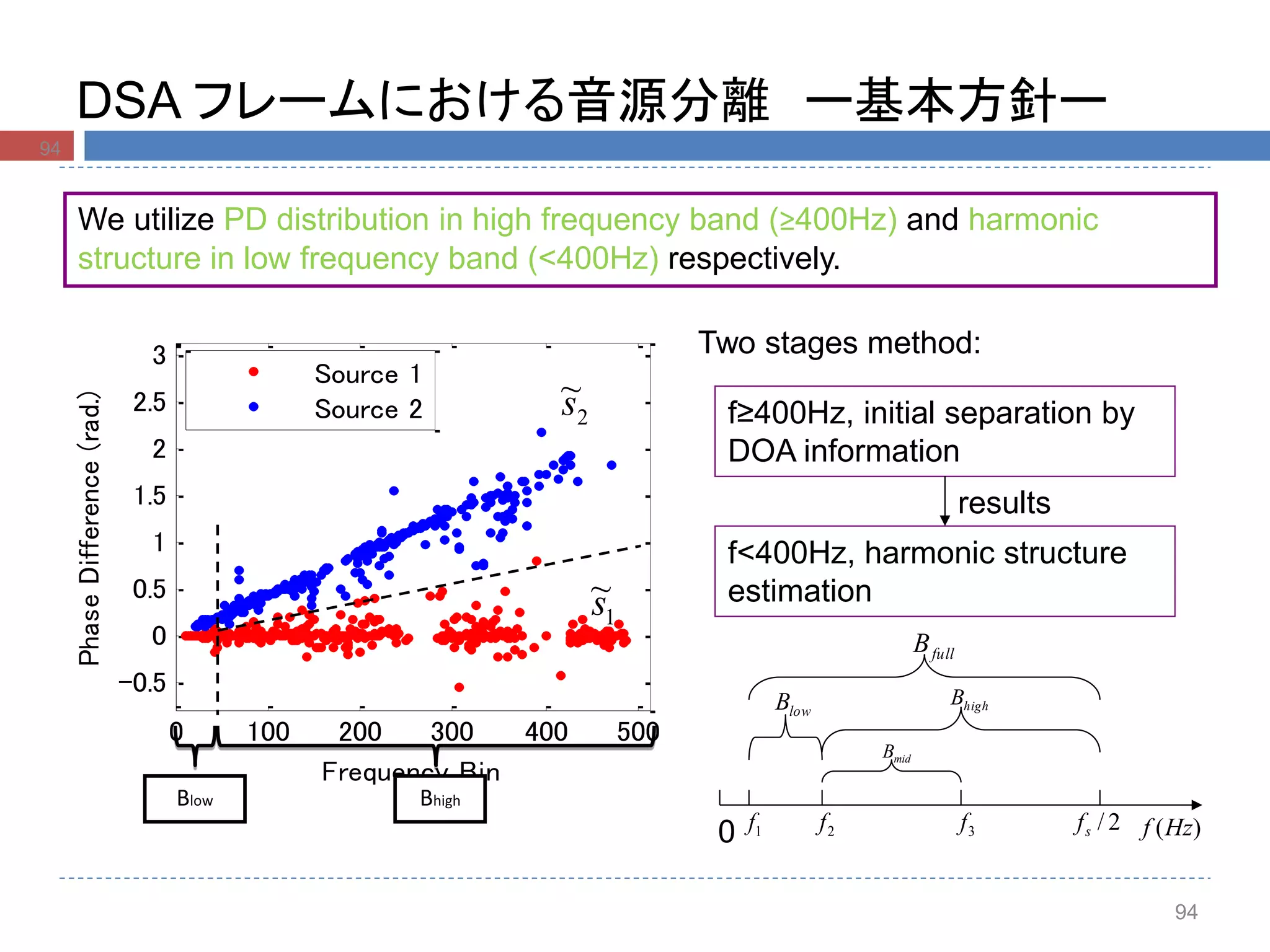 0 100 200 300 400 500
-0.5
0
0.5
1
1.5
2
2.5
3
Frequency Bin
PhaseDifference(rad.)
Source 1
Source 2
DSA フレームにおける音源分離 ー基本方針ー
94
We utilize PD distribution in high frequency band (≥400Hz) and harmonic
structure in low frequency band (<400Hz) respectively.
BhighBlow
2
~s
1
~s
)(Hzf0
midB
fullB
lowB highB
1f 2f 3f 2/sf
Two stages method:
f≥400Hz, initial separation by
DOA information
f<400Hz, harmonic structure
estimation
results
94
 