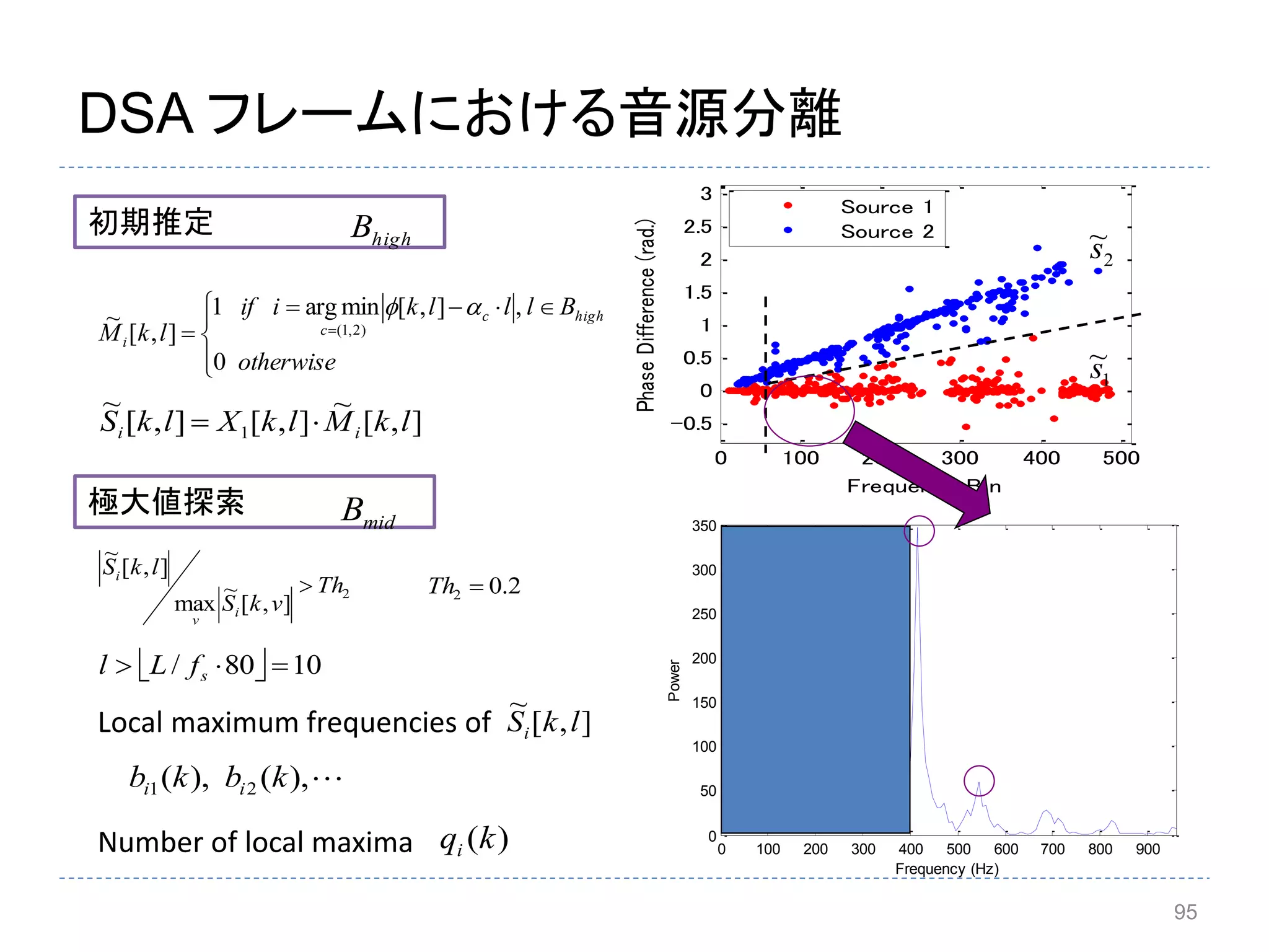 0 100 200 300 400 500
-0.5
0
0.5
1
1.5
2
2.5
3
Frequency Bin
PhaseDifference(rad.)
Source 1
Source 2
95
DSA フレームにおける音源分離



 
 
otherwise
Blllkiif
lkM
highc
c
i
0
,],[minarg1
],[
~ )2,1(

],[
~
],[],[
~
1 lkMlkXlkS ii 
Local maximum frequencies of
),(),( 21 kbkb ii
Number of local maxima )(kqi
2
],[
~
max
],[
~
Th
vkS
lkS
i
v
i
 2.02 Th
  1080/  sfLl
初期推定 highB
極大値探索
midB
2
~s
1
~s
0 100 200 300 400 500 600 700 800 900
0
50
100
150
200
250
300
350
Frequency (Hz)
Power
],[
~
lkSi
 