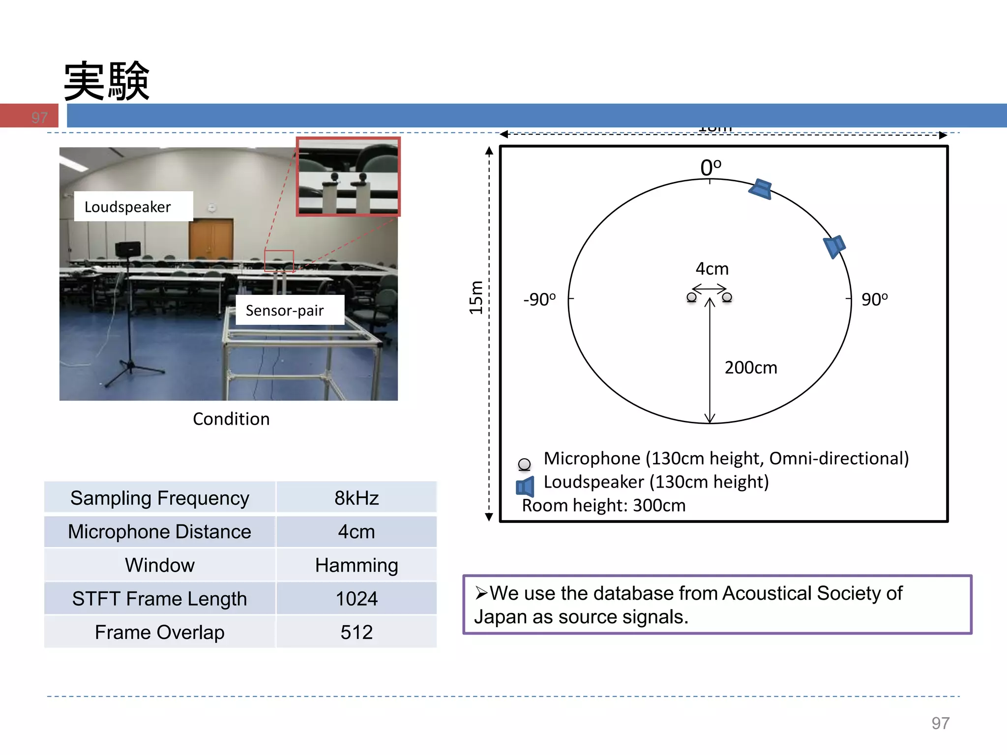 97
実験
Loudspeaker
Sensor-pair
Condition
We use the database from Acoustical Society of
Japan as source signals.
Sampling Frequency 8kHz
Microphone Distance 4cm
Window Hamming
STFT Frame Length 1024
Frame Overlap 512
18m
15m
4cm
200cm
Microphone (130cm height, Omni-directional)
Loudspeaker (130cm height)
Room height: 300cm
0o
90o-90o
97
 