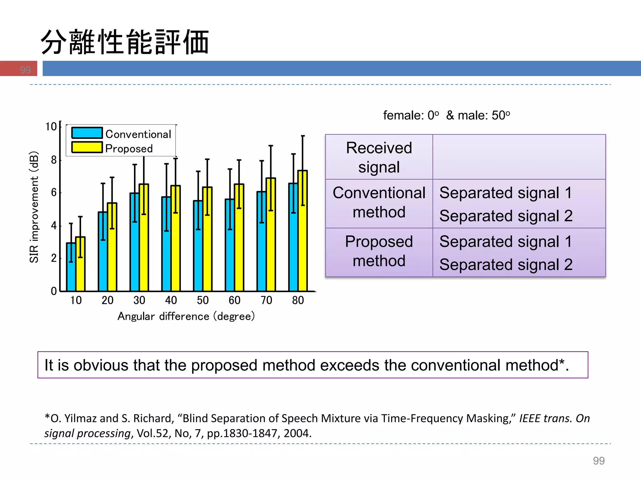 99
分離性能評価
10 20 30 40 50 60 70 80
0
2
4
6
8
10
Angular difference (degree)
SIRimprovement(dB)
Conventional
Proposed
*O. Yilmaz and S. Richard, “Blind Separation of Speech Mixture via Time-Frequency Masking,” IEEE trans. On
signal processing, Vol.52, No, 7, pp.1830-1847, 2004.
It is obvious that the proposed method exceeds the conventional method*.
Received
signal
Conventional
method
Separated signal 1
Separated signal 2
Proposed
method
Separated signal 1
Separated signal 2
female: 0o & male: 50o
99
 