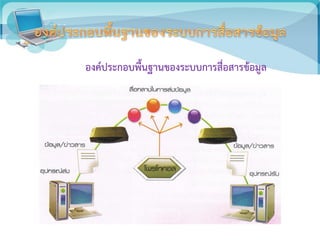 องค์ประกอบพื้นฐานของระบบการสื่อสารข้อมูล
 