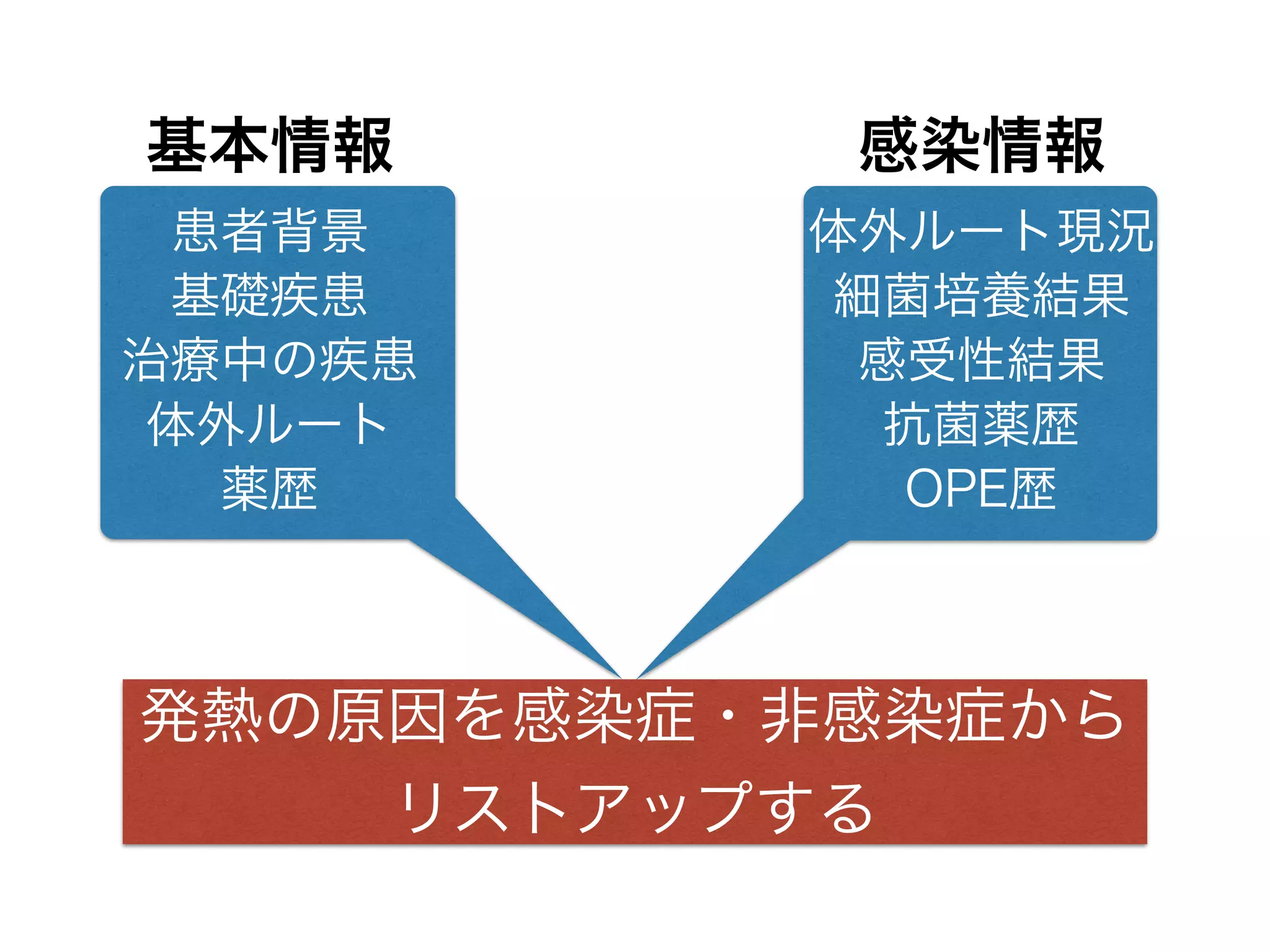 「未来の子どもたちのためにも、経口第3世代セフェムや
それ以上に広域な経口抗菌薬の安易な処方は控えましょう」
「CVA/AMPC+AMPC なんかはお勧めです。
採用のない施設では SBTPC での代用でOKです。
ただしブドウ球菌や大腸菌を狙うのであれば、
CEXやCCLで必要十分とも言えます。」
オーグメンチン
サワシリンor
アモキシシリン
ユナシン錠
「国内のオーグメンチン（CVA/AMPC＝125/250）は
海外のCVA/AMPC（＝125/500）製剤と比率が異なります。
オーグメンチンを1回2錠で処方するとCVAによる
消化器系の副作用が出現しやすくなります。
そのため、オーグメンチン+アモキシシリンの様な併用処方を
する場合があります。」
ケフレックス ケフラール
 