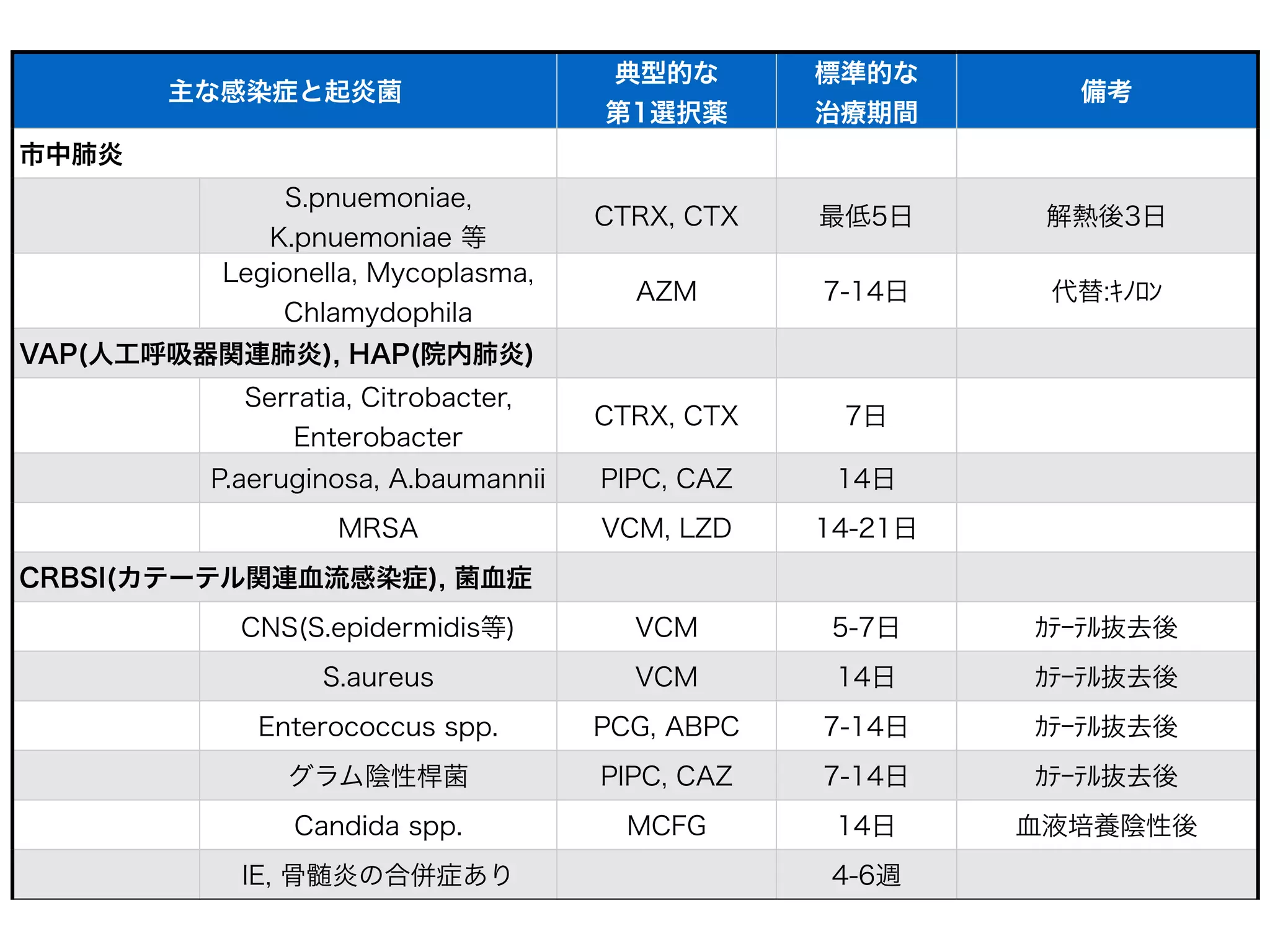 抗菌薬➾ ペニシリン系 セフェム系(セファロスポリン)
カルバ
ペネム
系
ニュー
キノロ
ン系
アミノ
グリコ
シド系
ポリミ
キシン
系
グラム陰性菌⇓ ABPC PIPC
SBT/
ABPC
TAZ/
PIPC
1st
CEZ
2nd
CTM
3rd
CTX
3rd
CAZ
4th
CFPM
IPM
MEPM
CPFX TOB CL
PEK
P.mirabilis R
P.vulgaris R R R R
E.coli
K.pneumoniae R
HaM
H.inﬂuenzae R データ
なしM.catarrhalis R
SCE
S.marcescens R R R R R
C.freundii R R R R
C.koseri R R
E.cloacae R R R R
E.aerogenes R R R R
PA
P.aeruginosa R R R R R
A.baumannii R
SBT感受性
ABPC耐性 R R R
SB
S.maltophilia R R R R R R R R R
B.cepacia R R R R R R R R R R
主なグラム陰性桿菌の自然耐性*実際には他の耐性機構により細菌によって耐性が拡大しているものもある。参考:EUCAST Expert Rules Ver.3.1
3rd
 