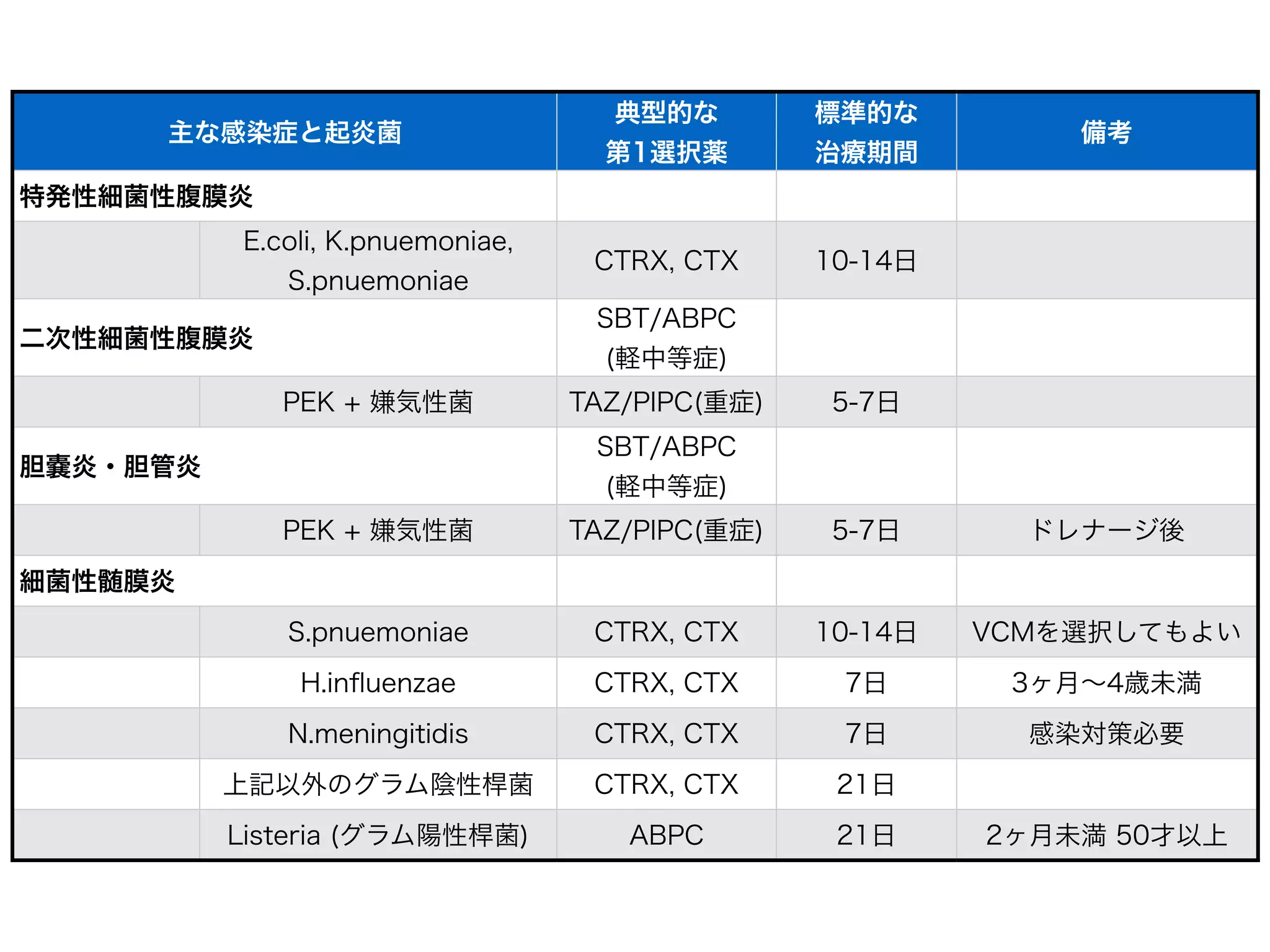 βラクタマーゼ？
「ESBL も MBL も βラクタマーゼ？」
「細かく分類するとキリがないのですが、大まかに4つに分類されています」
βラクタマーゼと一口に言っても、色々種類があり、
現在では約1500種類もあると言われています。
βラクタマーゼもPBPの一種で、βラクタム系の薬剤と
結合します。PBPはその結合(ついたら離れない)で
失活しますが、βラクタマーゼは次々にβラクタムを分解します。
 