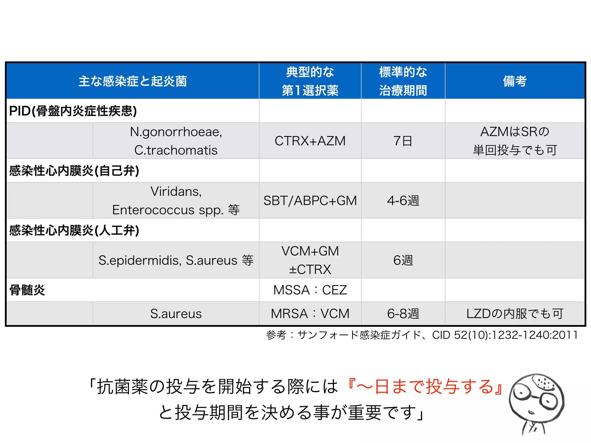 Amblerの分類
Class 名前 所在 産生菌 活性中心
A ペニシリナーゼ プラスミド PEK セリン
B
カルバペネマーゼ 
(メタロβラクタマーゼ*)
染色体 
プラスミド
S.ﾏﾙﾄﾌｨﾘｱ
緑膿菌
亜鉛
C
セファロスポリナーゼ
(AmpC)
染色体 SCE セリン
D
オキサシリナーゼ
(OXA)
プラスミド
染色体
SPACE セリン
ESBL：Extended-Spectrum β Lactamase：基質拡張型βラクタマーゼ
Class A が突然変異してセファロスポリナーゼに変化したもの
AmpC型βラクタマーゼ
Class C のこと。特にEnterobacter属、Serratia属、Citrobacter属で発現しやすい。E.coli、
P.aeruginsosaでも確認されている。βラクタム系抗菌薬で誘導される。CFPMでは効果あり。
通常は3世代セフェムは感受性を示すが、多量に産生されると耐性となる。
*活性中心が金属(Zn)なので”メタロ”
 