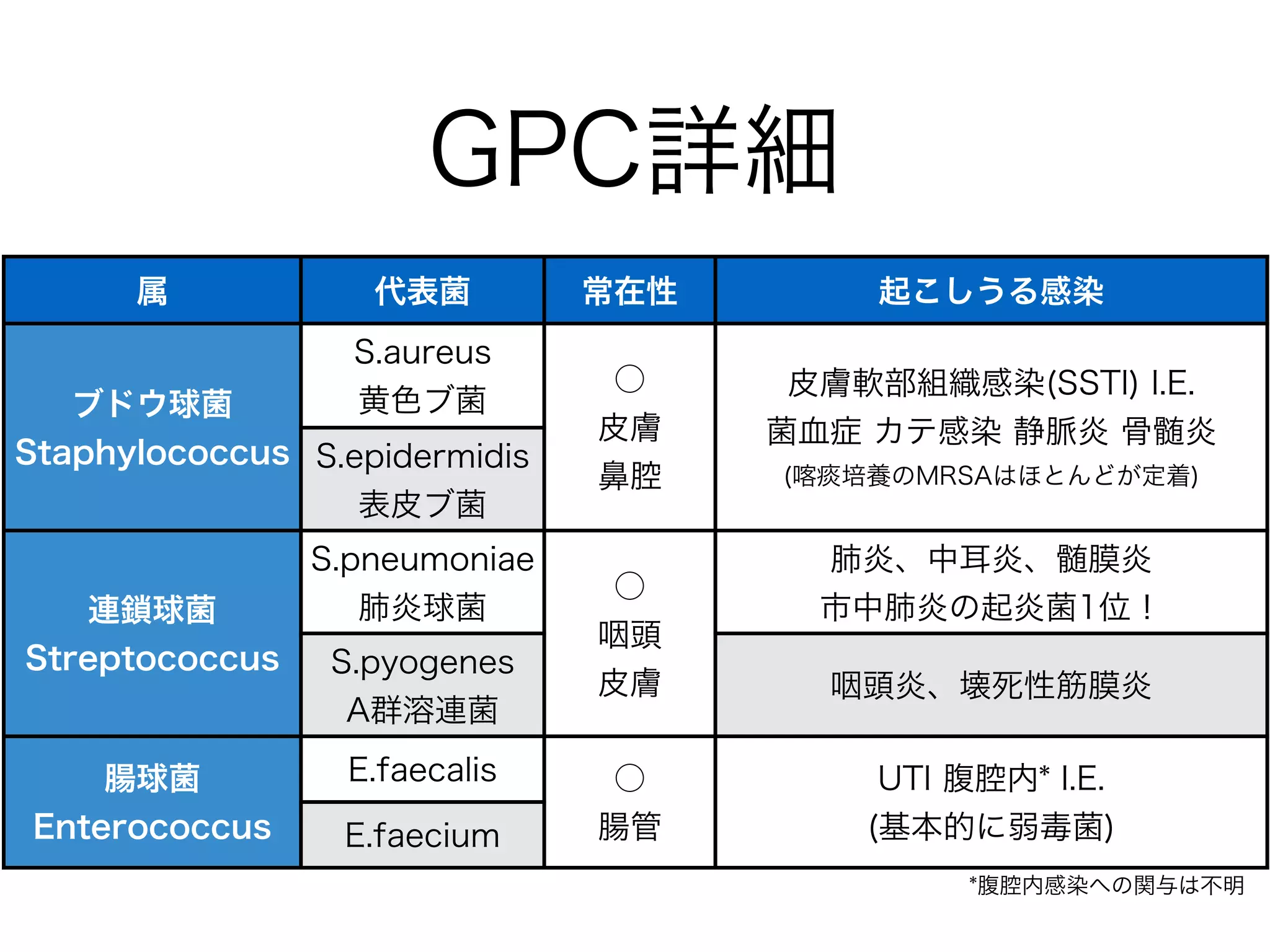 細菌の話①
グラム陽性球菌を中心に
 