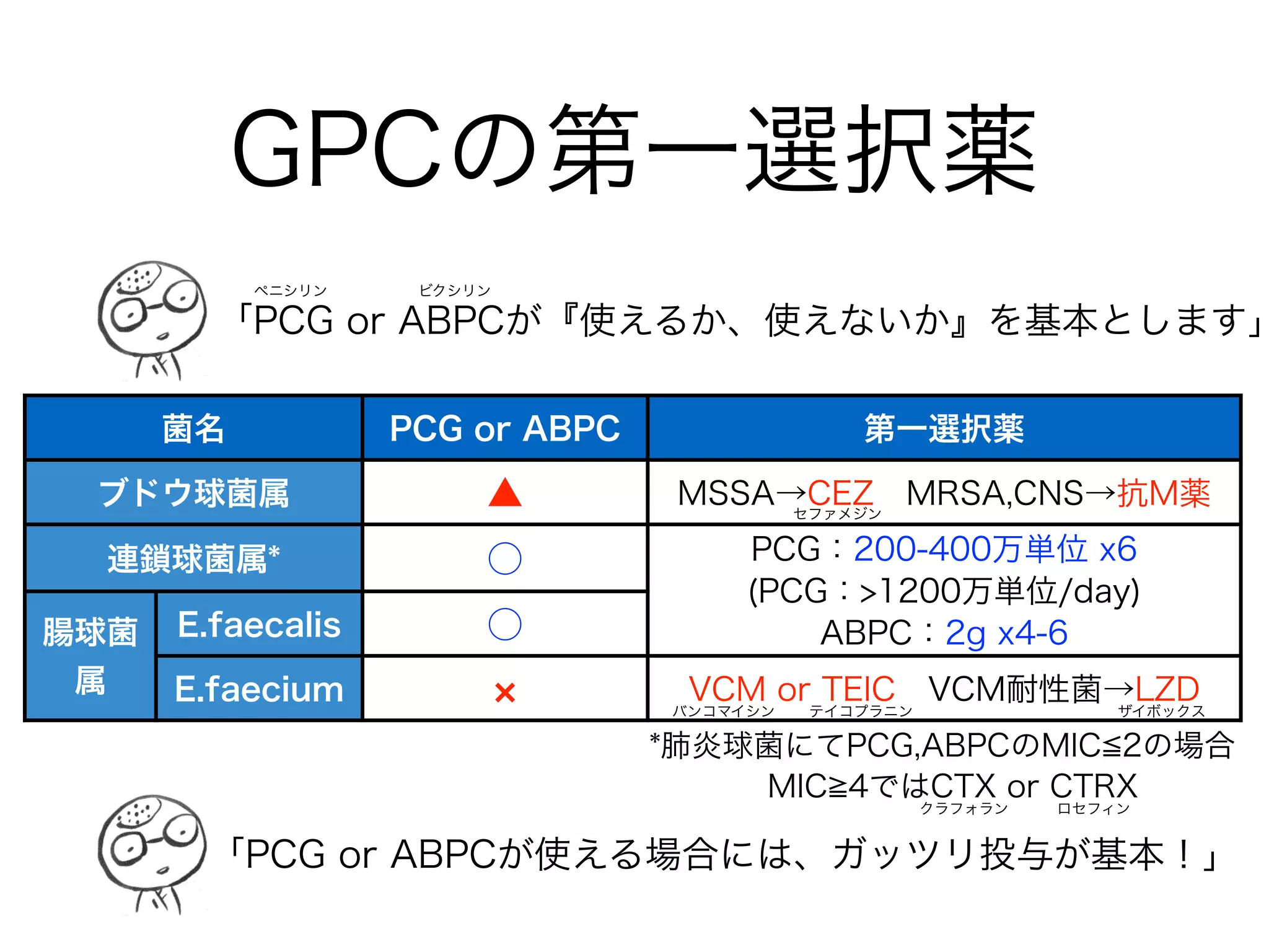 グラム陽性球菌の特徴
カタラーゼ 形状 溶血性など 代表菌名
陽性
ブドウ 
房状
コアグラーゼ陽性 S.aureus(MSSA, MRSA)
コアグラーゼ陰性(CNS) S.epidermidis, S.saprophyticus
陰性
長い 
連鎖
α溶血 S.anginosus
β溶血
A群 S.pyogenes
B群 S.agalactiae
短い 
連鎖
α溶血 S.pneumoniae
γ溶血 Enterococcus spp
「グラム染色の菌形状、溶血性からある程度の予測が可能です」
 