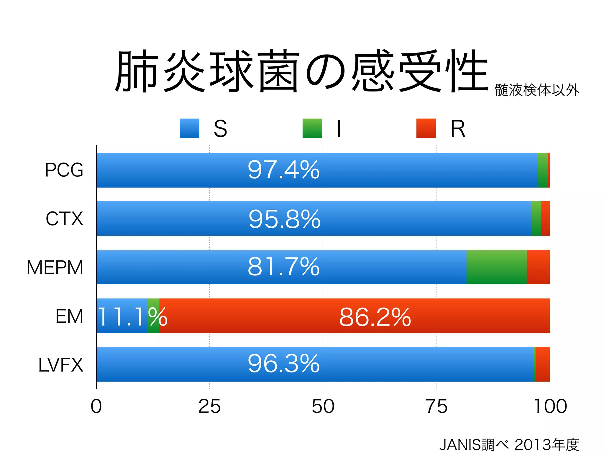 コアグラーゼは S.aureus を
免疫系から隠してしまう！
フィブリン
S.aureus
好中球
「フィブリン塊を隠れ蓑にして貪食作用を回避しています
S.aureus による感染症は"やっかいな"というイメージがあります」
 