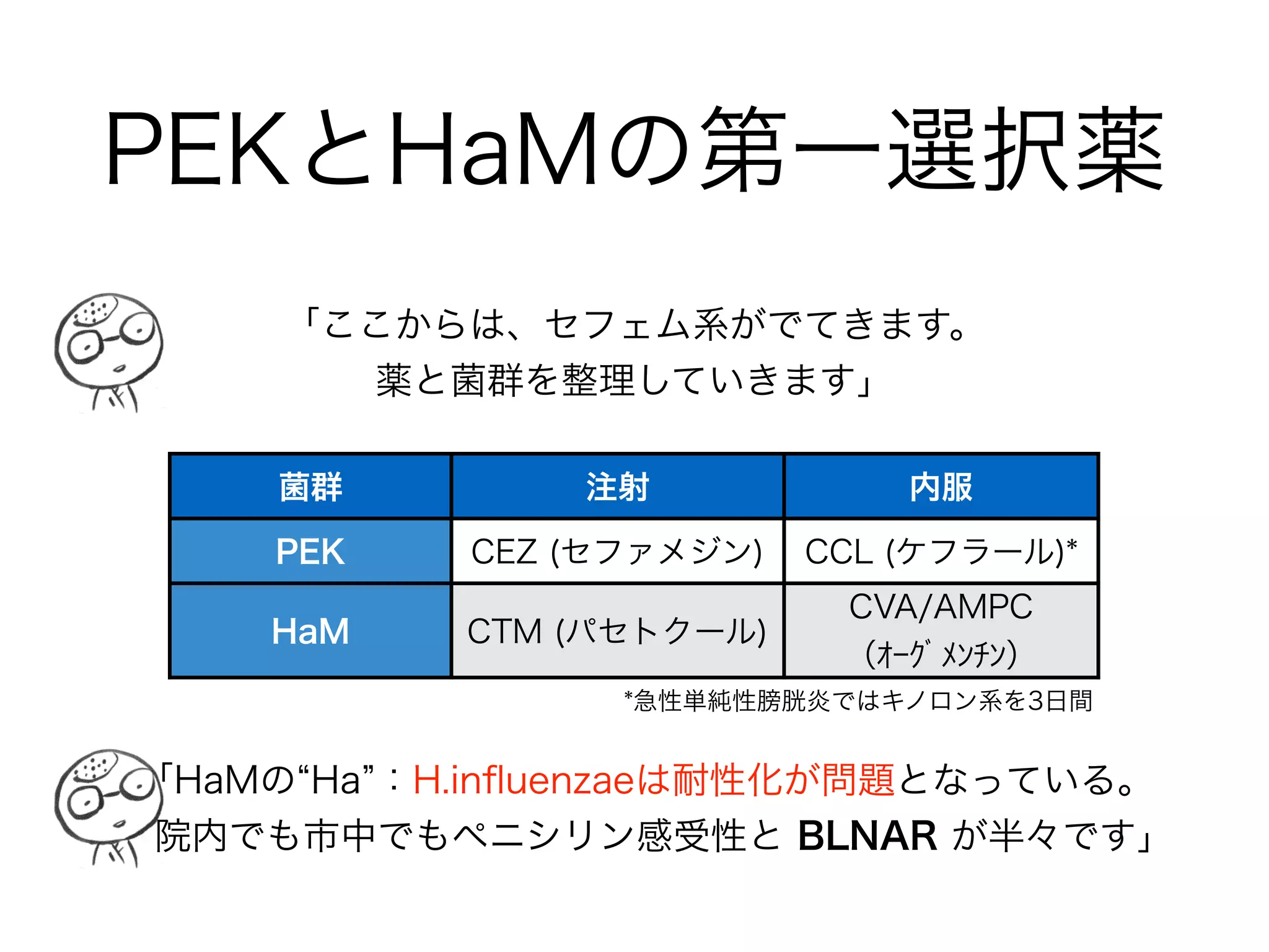 GPCの第一選択薬
菌名 PCG or ABPC 第一選択薬
ブドウ球菌属 ▲ MSSA→CEZ　MRSA,CNS→抗MRSA薬
連鎖球菌属* ○ PCG：200-400万単位 x6
(PCG：>1200万単位/day)
ABPC：2g x4-6腸球菌
属
E.faecalis ○
E.faecium × VCM or TEIC　VCM耐性菌→LZD
*肺炎球菌にてPCG,ABPCのMIC≦2の場合
MIC≧4ではCTX or CTRX
「PCG or ABPCが『使えるか、使えないか』を基本とします」
「PCG or ABPCが使える場合には、ガッツリ投与が基本！」
ペニシリン ビクシリン
セファメジン
バンコマイシン テイコプラニン ザイボックス
クラフォラン ロセフィン
 