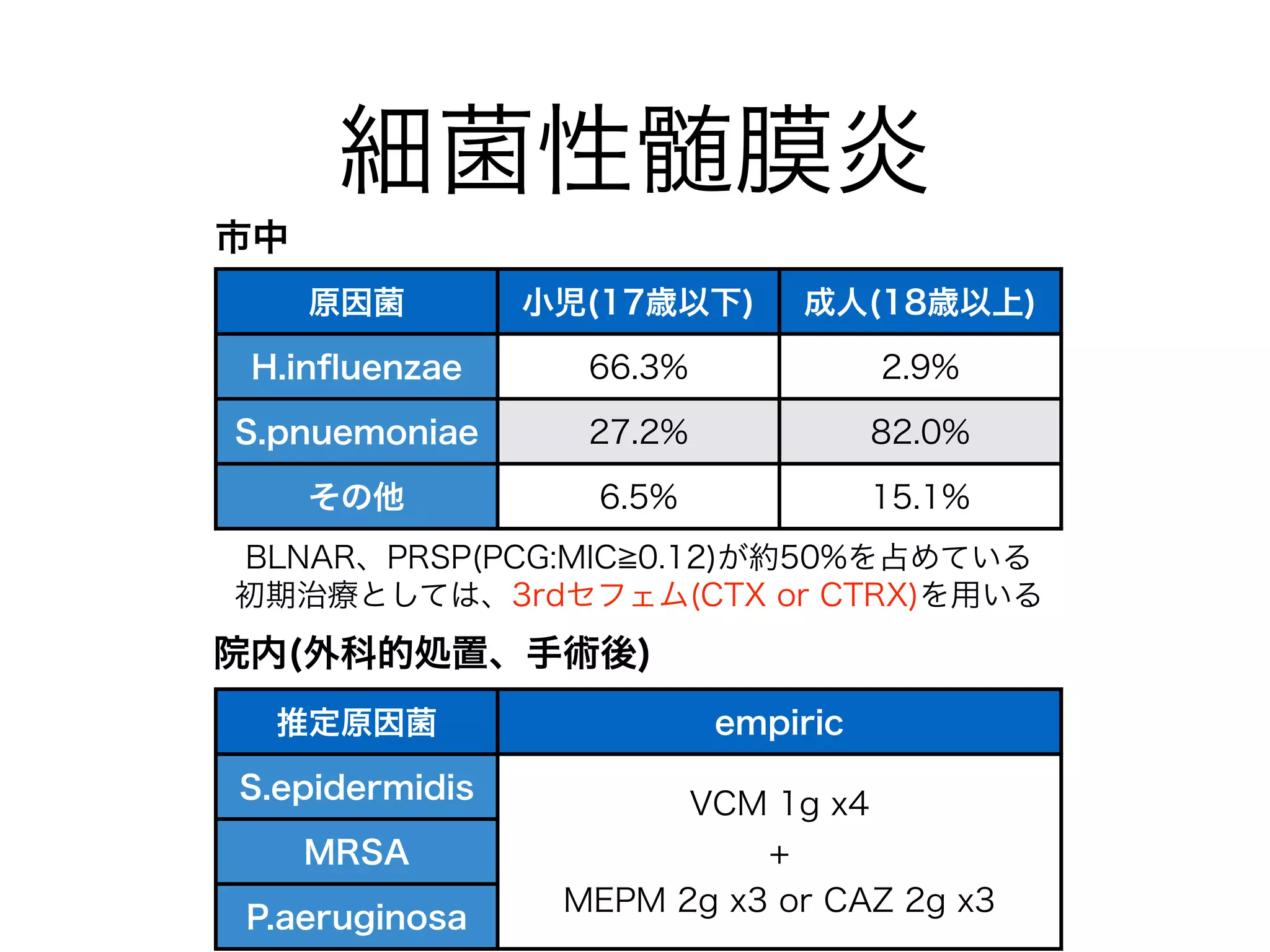 • メチシリン発売(1959年)の3年後に確認
• ペニシリン結合タンパク質が変異し耐性
• 接触感染によって感染が拡大する
• 欧米では、市中感染型のMRSAが問題となっている
• 国内のβラクタム系抗菌薬はすべて耐性
• VCM, TEIC, ABK, LZD, DAP で治療する
Methicillin-Resistant
Stapylococcus aureus
メチシリン耐性黄色ブドウ球菌
 
