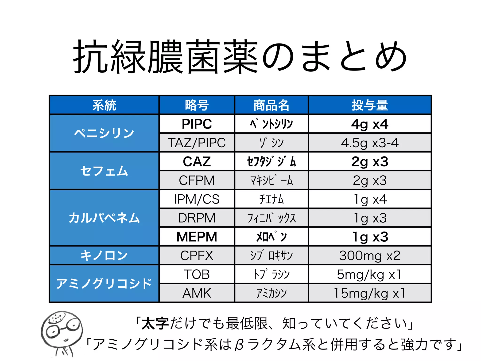 PEKの特徴と抗菌薬
細菌名 主な感染症 主な抗菌薬 注意
Proteus
mirabilis
尿路感染症
特に院内カテ関連
注射
ABPC or CEZ
内服
CEX or CCL
ﾃﾄﾗｻｲｸﾘﾝ系には 
もともと耐性
Escherichia
coli
泌尿器の市中感染全般*
腹腔内感染症
キノロン系への
耐性増加中
Klebsiella
pneumoniae
ｱﾙｺｰﾙ中毒での市中肺炎
院内での菌血症
SBT/ABPC or CEZ 
CEX or CCL
βラクタム系への
耐性菌増加中
「PEKはペニシリン系とセフェム系抗菌薬を破壊してしまう
ESBLを持つことがあるので注意が必要です。」
*尿道炎/膀胱炎/腎盂腎炎/急性前立腺炎
ビクシリン セファメジン
ケフレックス ケフラール
ユナシン
ペニシリナーゼ産生菌増加中！
ABPC, CEZは感受性のある菌のみ！
 