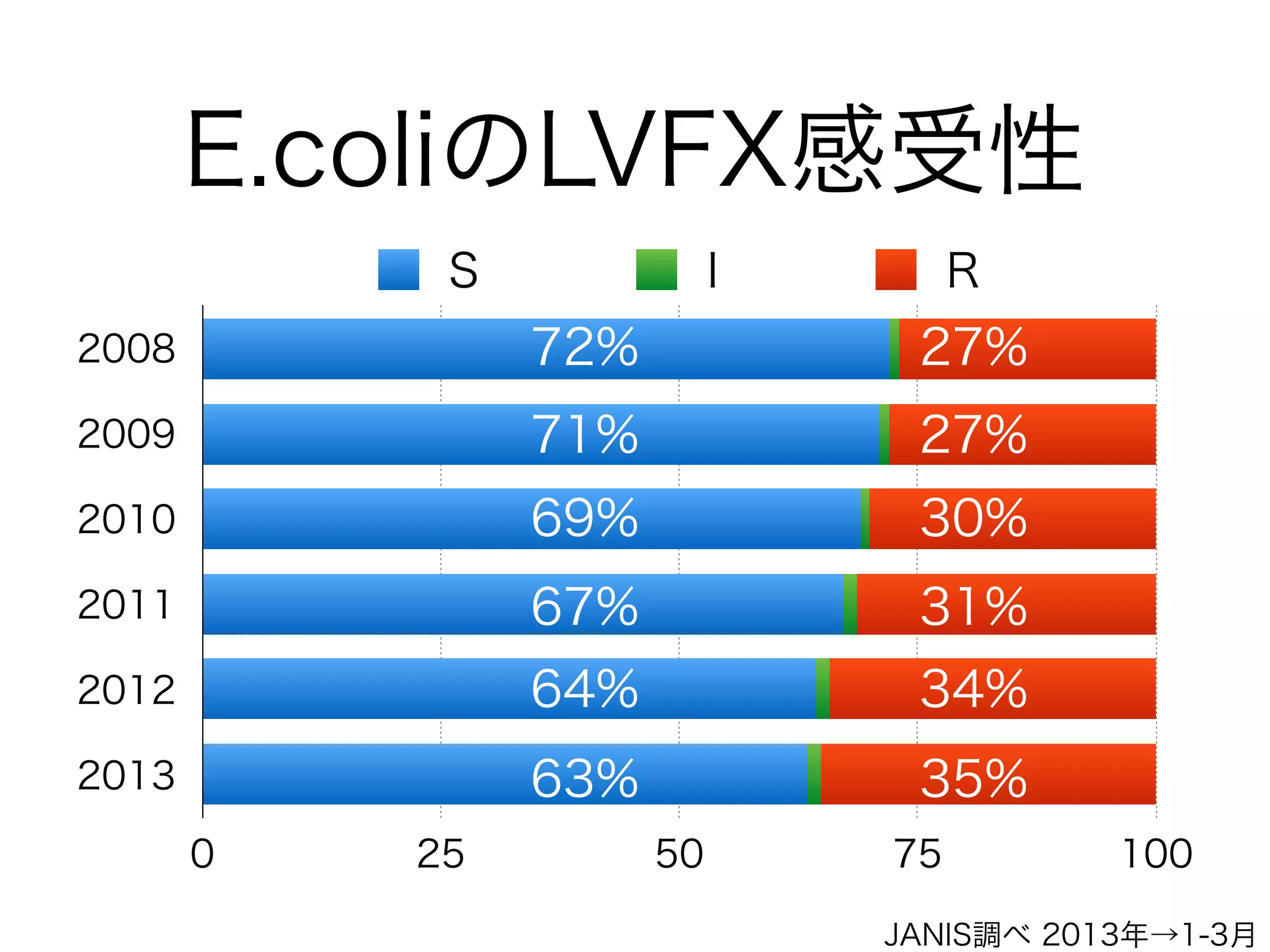 「PA」の「P」
Pseudomonas aeruginosa
• 土の中、水の中など様々な環境に生息するグラム陰
性のブドウ糖非発酵の偏性好気性菌
• ヒトや動物の腸管内にも生息している
• 様々な環境中で生息可能なことから、抗菌薬が効き
にくく、耐性を獲得しやすい特徴がある
• 抗菌薬はいわゆる「緑膿菌用」を使用する
「ブドウ糖非発酵の偏性好気性菌とは
発酵は行わず酸素による呼吸で生活する細菌です。
基本的に酸素があれば低栄養でも増殖するので注意です」
シュードモナス エルギノーサ
 