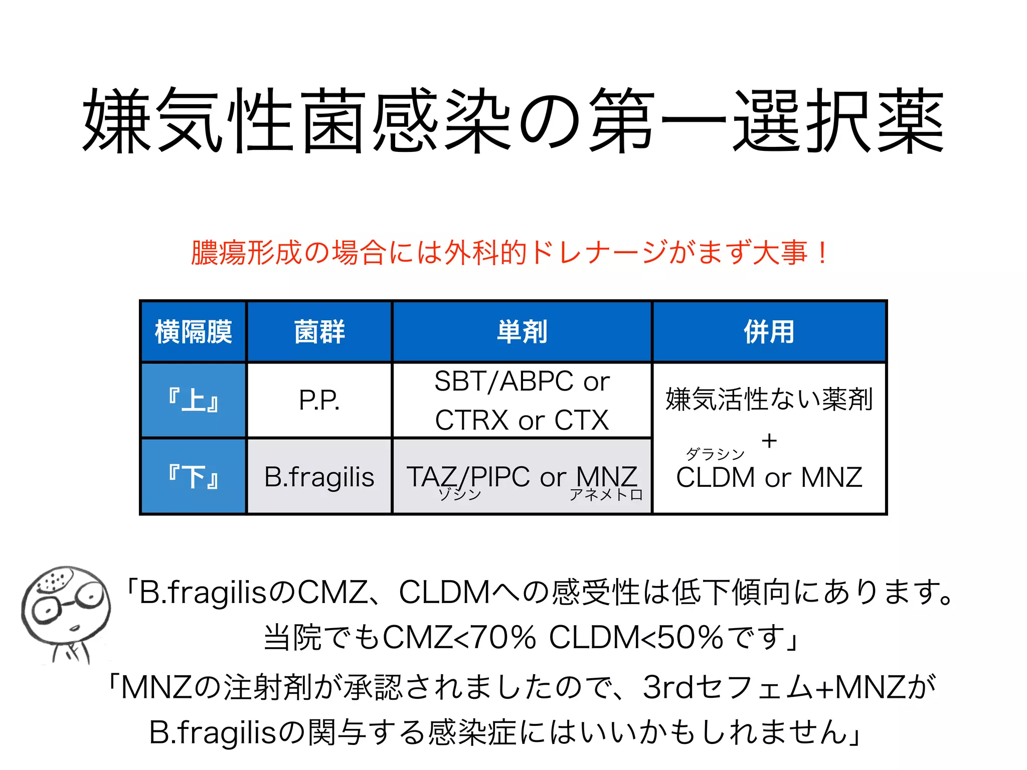 ブドウ糖非発酵菌の見分け方
「細菌検査で『非発酵菌』と中間報告され、抗菌薬の選択や
　治療を急ぐ場合には細菌検査室に確認しましょう」
ブドウ糖
非発酵 発酵
オキシダーゼ
陽性
P.aeruginosa
Burkholderia spp
Aeromonas spp
Vibrio spp
陰性
Acinetobacter spp
S.maltophilia
腸内細菌属
PEK, SCE
「オキシダーゼテストを確認すれば緑膿菌かそれ以外を区別できます」
グラム陰性桿菌の分類
 