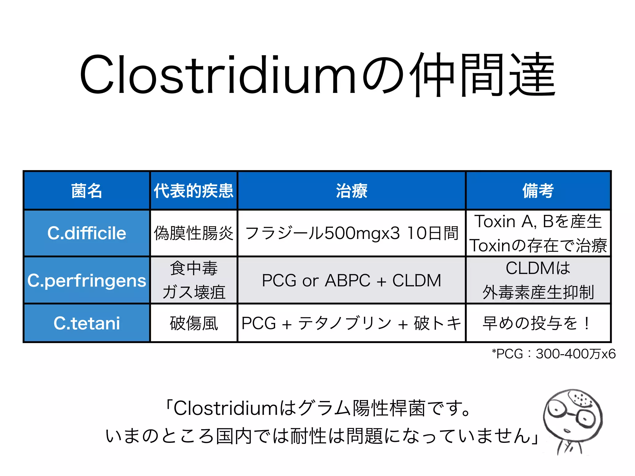 抗緑膿菌薬のまとめ
系統 略号 商品名 投与量
ペニシリン
PIPC ペントシリン 4g x4
TAZ/PIPC ゾシン 4.5g x3-4
セフェム
CAZ モダシン 2g x3
CFPM マキシピーム 2g x3
カルバペネム
IPM/CS チエナム 1g x4
DRPM フィニバック 1g x3
MEPM メロペン 1g x3
キノロン CPFX シプロキサン 400mg x2-3
アミノグリコシド
TOB トブラシン 5mg/kg x1
AMK アミカシン 15mg/kg x1
「太字だけでも最低限、知っていてください」
「アミノグリコシド系はβラクタム系と併用すると強力です」
 