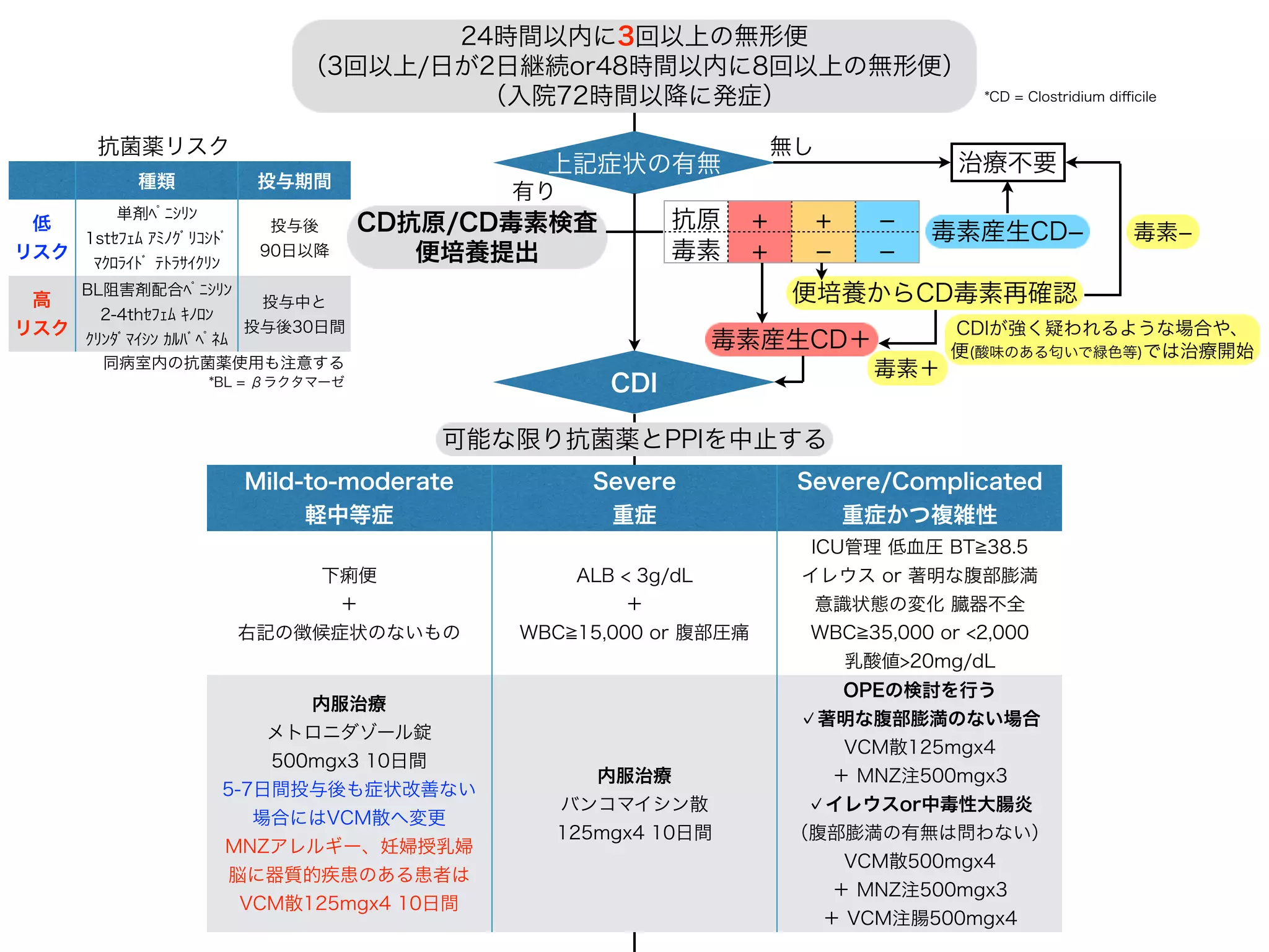 グラム陽性球菌 グラム陰性桿菌
Staphylococcus sp.
Streptococcus sp.
Enterococcus sp.
S.aureus
S.epidermidis
S.pyogenes
S.agalactiae
S.pneumoniae
E.faecalis
E.faecium
PEK
HaM
P.mirabilis
E.coli
K.pneumoniae
H.inﬂuenzae
M.catarrhalis
S.marcescens
P.aeruginosa
A.baumannii
C.freundii
E.cloacae
SPACE
「ここまでの細菌をまとめます」
 
