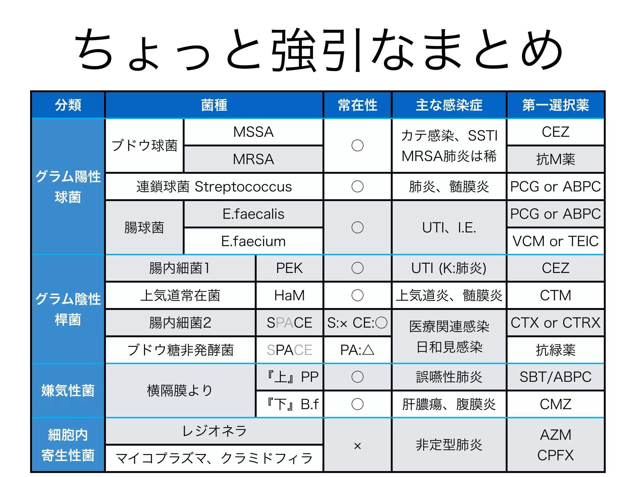 セフェム系抗菌薬
「先ほどのグラム陰性桿菌の分類と合わせて整理すると 
いいと思います。世代毎に効果のある細菌が異なります」
「セフェム系の抗菌薬はいろいろありすぎて 
よくわからなくなるわ。混乱します…」
 