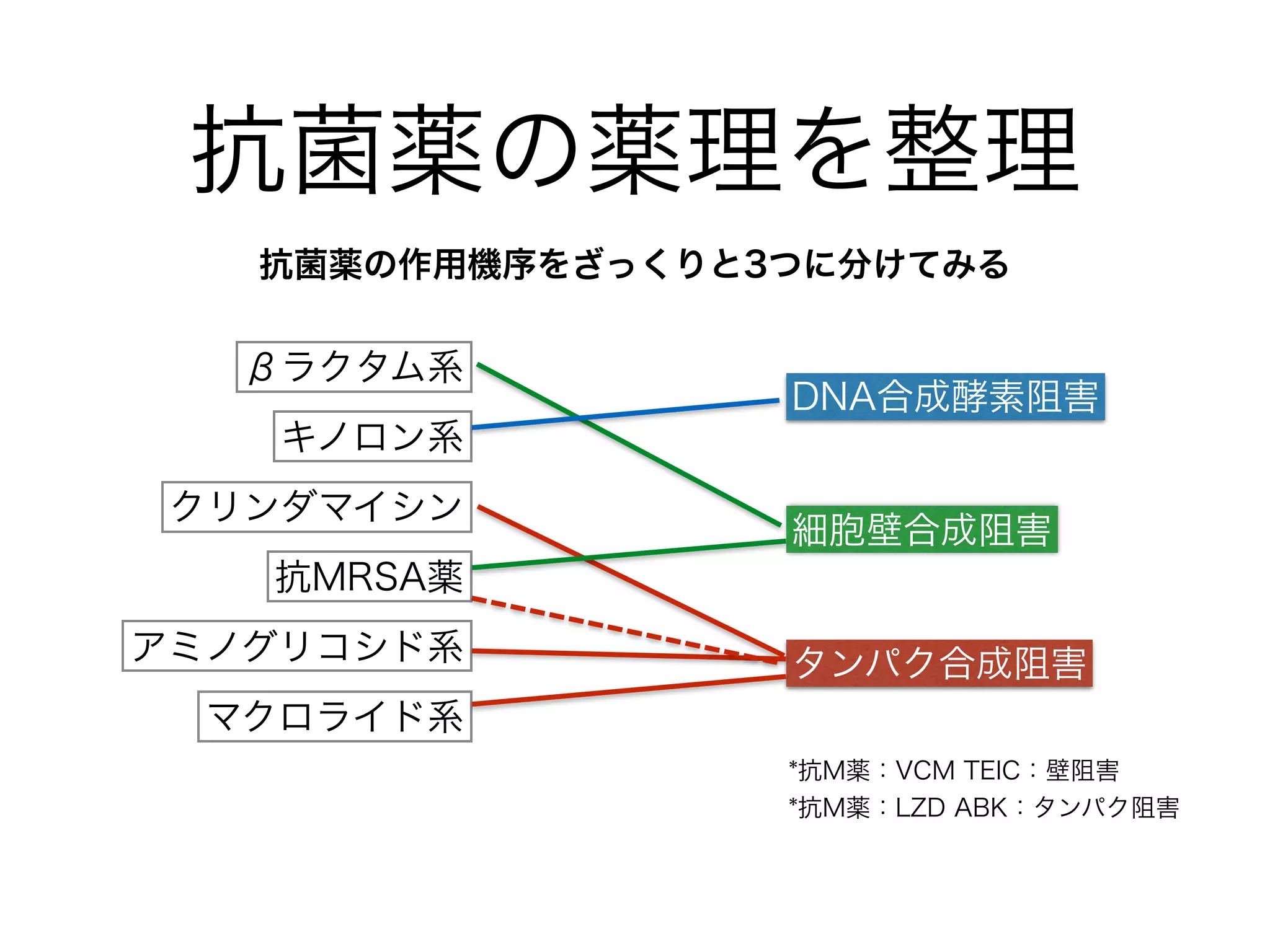 セフェム系のポイント
• ペニシリナーゼで分解されない。
• グラム陰性菌の外膜を通過できる。ただし緑膿菌の外膜は専
用のセフェム系でないと通過できない。
• 世代を追う毎にグラム陰性桿菌の抗菌スペクトルは拡大した
が、逆に陽性菌へのスペクトルは縮小した。
• しかし第4世代は、グラム陽性球菌にも陰性桿菌にも効果を発
揮する。
• ESBLで分解される。腸球菌にはもともと効かない。
 