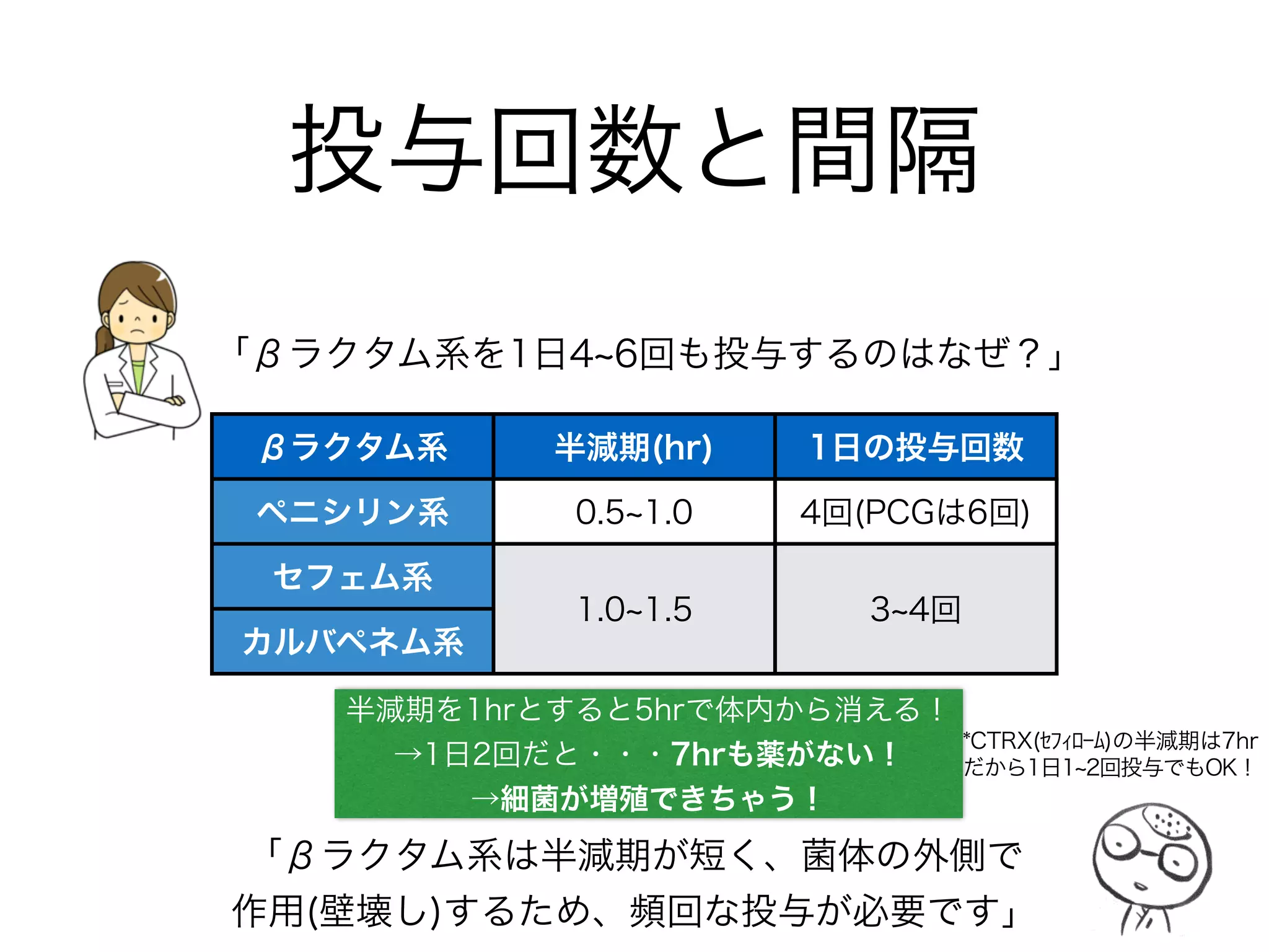 第1世代 第2世代
第3世代
第4世代
CEZ CTM CMZ FMOX
CTX CTRX SBT/CPZ CAZ
CFPMCZOP
「この抗菌薬をわけていきます。
10個➾6個に減るので覚えやすいかなと」
 