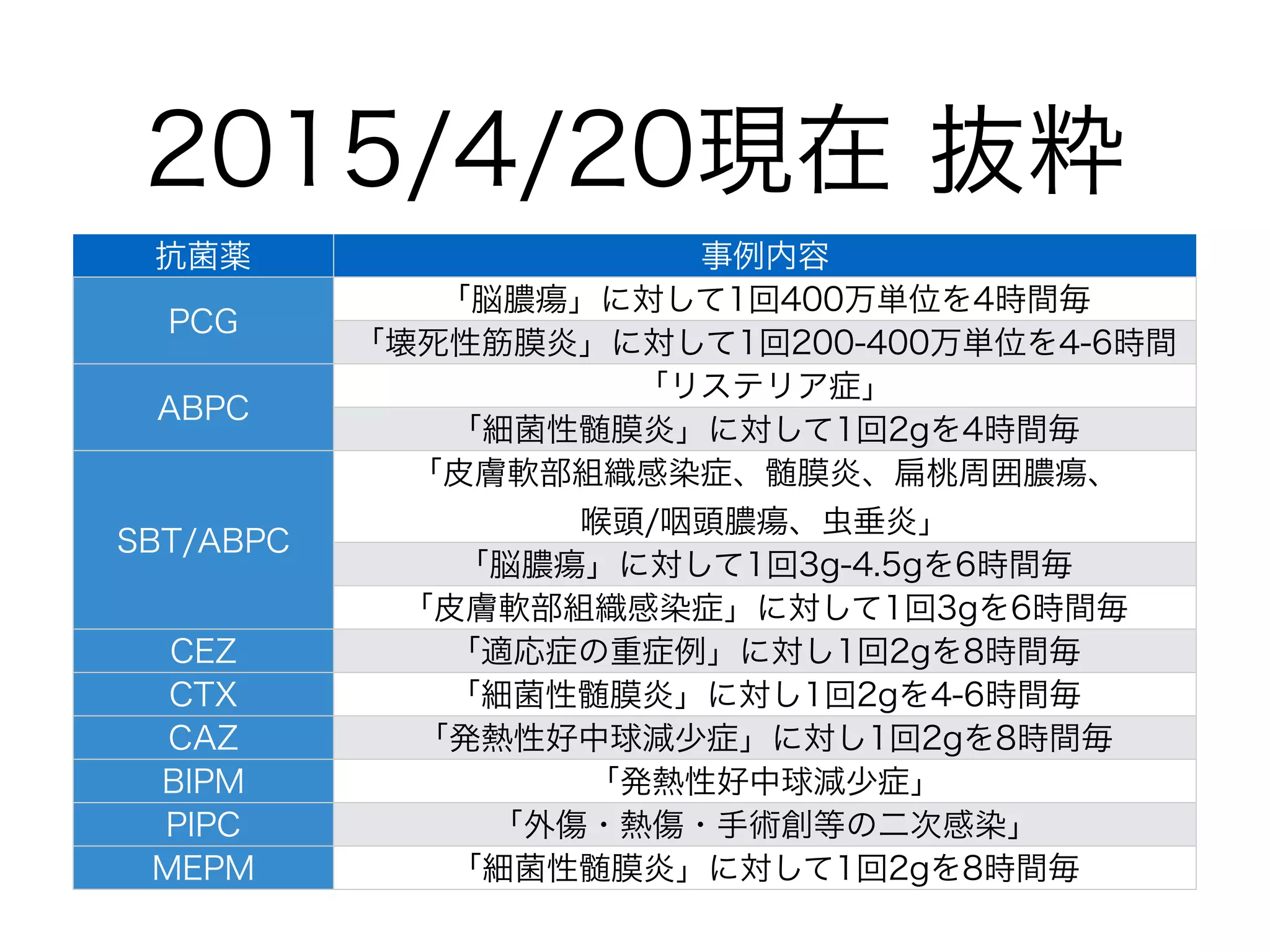 ③嫌気性菌用
横隔膜より下の感染症の原因となる
B.fragilis をカバーし、腹部外科や婦人科系OPEの
予防投与に使用される事が多い。
ESBL産生腸内細菌による尿路感染症では、
カルバペネム系と遜色のない効果を示すと
報告されている。CMZ は第2世代の薬剤で、
セファマイシン系と呼ばれる。CMZ:セフメタゾール
一般名
 