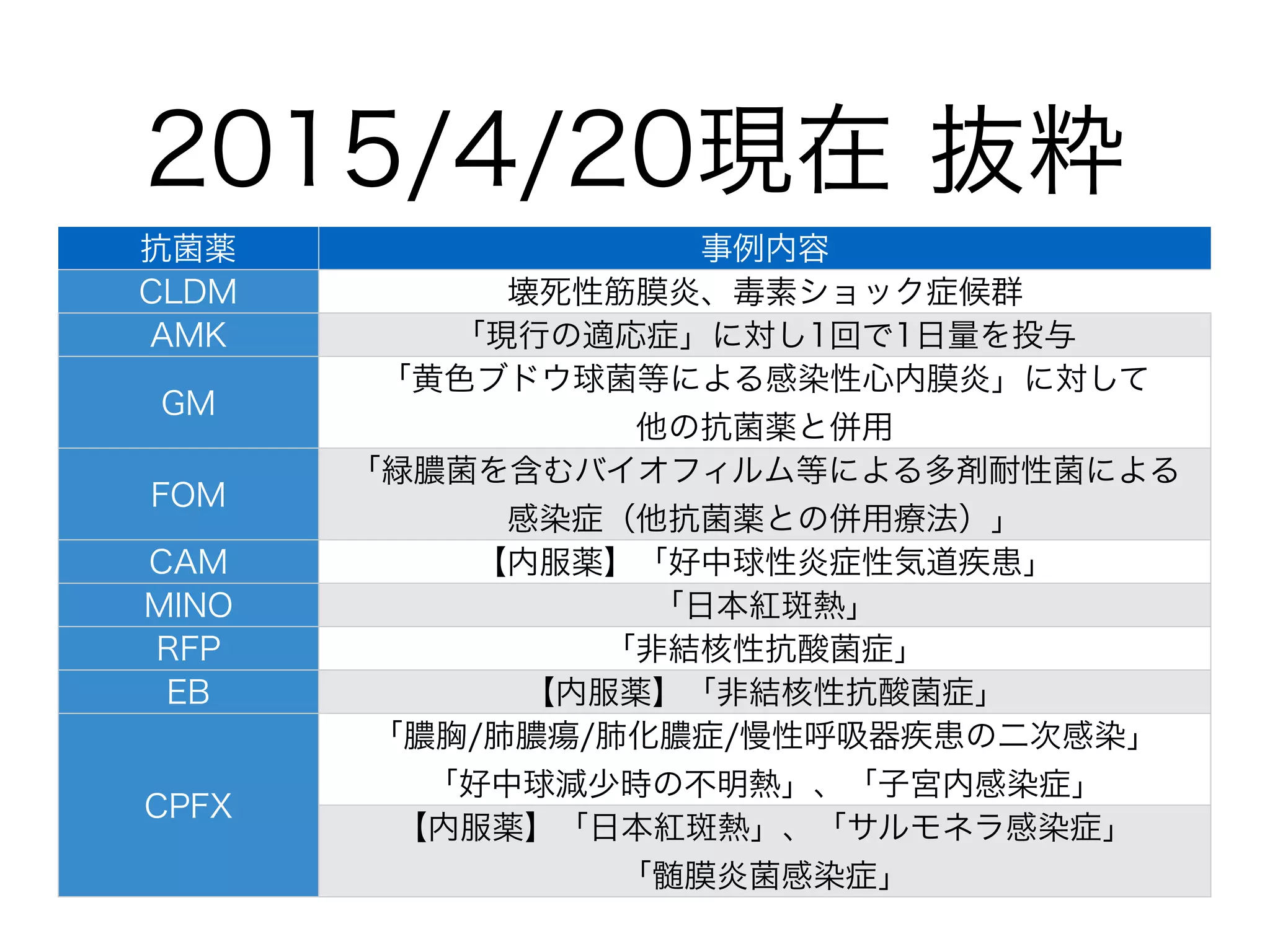 ④その他用
SPACEの中でPA以外のSCEに効果を示し、PEKにも使える。
また、BLNAR型H.inﬂuenzaeにも効果を示す。
グラム陽性球菌にも効果があるが、
ペニシリン系や CEZ と比較すると劣る。
市中肺炎や尿路感染症の第1選択薬として
使用されることが多い。また髄液移行性が良好である。
ESBL産生菌には無効
CTX、CTRXともに第3世代
CTX:セフォタキシム
CTRX:セフトリアキソン
（腸内細菌科＋グラム陽性球菌用）
一般名
一般名
 