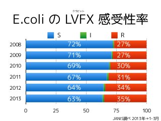 E.coli の LVFX 感受性率
2008
2009
2010
2011
2012
2013
0 25 50 75 100
S I R
JANIS調べ 2013年→1-3月
27%72%
27%71%
30%69%
31%67%
34%64...