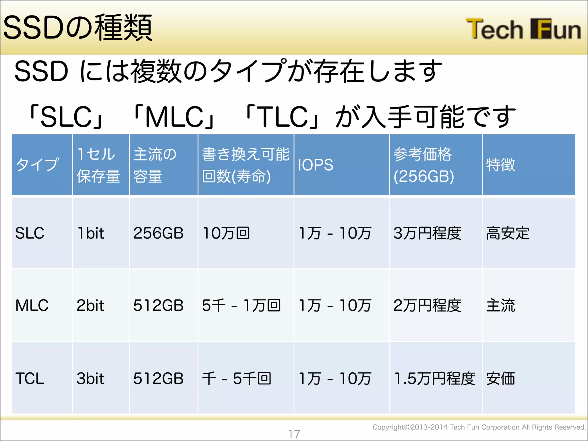 CopyrightⒸ2013-2014 Tech Fun Corporation All Rights Reserved.
SSDの種類
SSD には複数のタイプが存在します
「SLC」「MLC」「TLC」が入手可能です
17
タイプ
1セル
保存量
主流の
容量
書き換え可能
回数(寿命)
IOPS
参考価格
(256GB)
特徴
SLC 1bit 256GB 10万回 1万 - 10万 3万円程度 高安定
MLC 2bit 512GB 5千 - 1万回 1万 - 10万 2万円程度 主流
TCL 3bit 512GB 千 - 5千回 1万 - 10万 1.5万円程度 安価
 