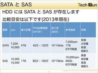CopyrightⒸ2013-2014 Tech Fun Corporation All Rights Reserved.
SATA と SAS
HDD には SATA と SAS が存在します
比較目安は以下です(2013年現在)
13
種類 rpm 最大容量
平均故障間隔
(MTBF)
誤り率
(BER)
参考価格 特徴
SATA
7,200
10,000
4TB 40万 - 120万 10^15bits
7,200rpm
1TB
6千円程度
安価
大容量
低速
低耐久
SAS
10,000
15,000
1TB 80万 - 160万 10^16bits
10,000rpm
600G
6万円程度
高価
低容量
高速
高耐久
 