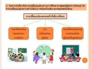 2. วิเคราะห์เกี่ยวกับการเปลี่ยนแปลงทางการศึกษามาสู่ยุคปฏิรูปการเรียนรู้ว่ามี
การเปลี่ยนแปลงทางด ้านใดบ ้าง พร ้อมทั้งอธิบายเหตุผลสนับสนุน
การเปลี่ยนแปลงของเทคโนโลยีการศึกษา
การเปลี่ยนแปลง
โฉมหน้าทาง
การศึกษา
การ
เปลี่ยนแปลง
ผู้เรียน
การเปลี่ยนแปลงมาสู่
การเรียนที่เน้น
ผู้เรียนเป็นศูนย์กลาง
 