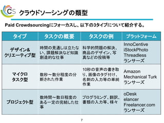 饦ɥ`󥰤
Paid Crowdsourcing˥ե`¤3פˤĤƽB餹롣
7
 θҪ  ץåȥե`
ǥ&
ꥨ`ƥ
rgҊͨ
n}Qʤ֪R
Ĥ
ѧĆ}νQ
ƷΥǥд
ʤɤͶ
InnoCentive
iStockPhoto
Threadless
󥵩`
ޥ

롫̶ֳȤη
Ϥ줿I
10Εȡ
ꡢΥ
̤Ȥ΅g
I
Amazon
Mechanical Turk
󥵩`
ץ
rgճ̶Ȥ
һY

ץߥ󥰡U
ȡ
oDesk
elancer
Freelancer.com
󥵩`
 