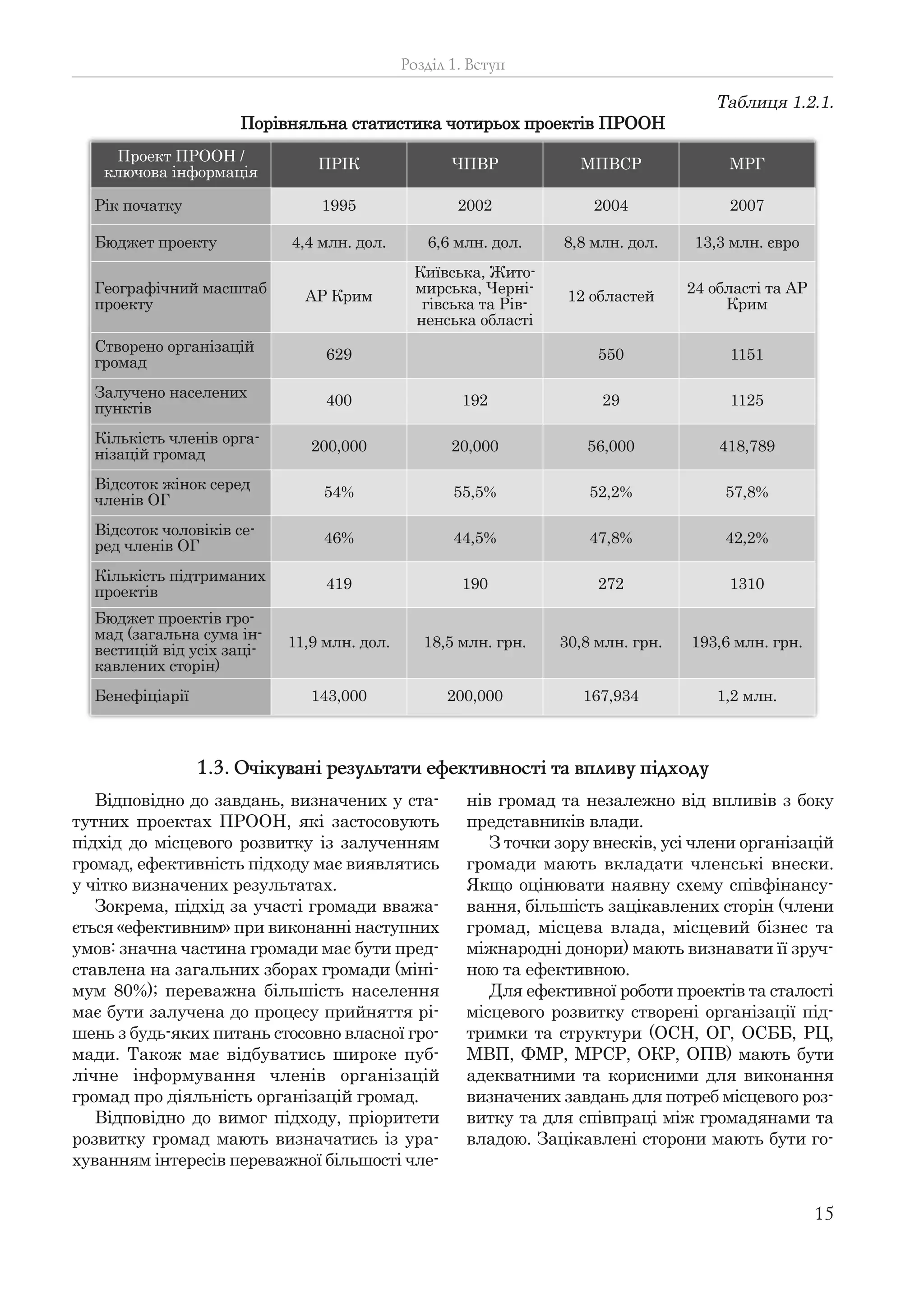 15
Відповідно до завдань, визначених у ста-
тутних проектах ПРООН, які застосовують
підхід до місцевого розвитку із залученням
громад, ефективність підходу має виявлятись
у чітко визначених результатах.
Зокрема, підхід за участі громади вважа-
ється «ефективним» при виконанні наступних
умов: значна частина громади має бути пред-
ставлена на загальних зборах громади (міні-
мум 80%); переважна більшість населення
має бути залучена до процесу прийняття рі-
шень з будь-яких питань стосовно власної гро-
мади. Також має відбуватись широке пуб-
лічне інформування членів організацій
громад про діяльність організацій громад.
Відповідно до вимог підходу, пріоритети
розвитку громад мають визначатись із ура-
хуванням інтересів переважної більшості чле-
нів громад та незалежно від впливів з боку
представників влади.
З точки зору внесків, усі члени організацій
громади мають вкладати членські внески.
Якщо оцінювати наявну схему співфінансу-
вання, більшість зацікавлених сторін (члени
громад, місцева влада, місцевий бізнес та
міжнародні донори) мають визнавати її зруч-
ною та ефективною.
Для ефективної роботи проектів та сталості
місцевого розвитку створені організації під-
тримки та структури (ОСН, ОГ, ОСББ, РЦ,
МВП, ФМР, МРСР, ОКР, ОПВ) мають бути
адекватними та корисними для виконання
визначених завдань для потреб місцевого роз-
витку та для співпраці між громадянами та
владою. Зацікавлені сторони мають бути го-
Розділ 1. Вступ
Таблиця 1.2.1.
Порівняльна статистика чотирьох проектів ПРООН
Проект ПРООН /
ключова інформація
ПРІК ЧПВР МПВСР МРГ
Рік початку 1995 2002 2004 2007
Бюджет проекту 4,4 млн. дол. 6,6 млн. дол. 8,8 млн. дол. 13,3 млн. євро
Географічний масштаб
проекту
АР Крим
Київська, Жито-
мирська, Черні-
гівська та Рів-
ненська області
12 областей
24 області та АР
Крим
Створено організацій
громад
629 550 1151
Залучено населених
пунктів
400 192 29 1125
Кількість членів орга-
нізацій громад
200,000 20,000 56,000 418,789
Відсоток жінок серед
членів ОГ
54% 55,5% 52,2% 57,8%
Відсоток чоловіків се-
ред членів ОГ
46% 44,5% 47,8% 42,2%
Кількість підтриманих
проектів
419 190 272 1310
Бюджет проектів гро-
мад (загальна сума ін-
вестицій від усіх заці-
кавлених сторін)
11,9 млн. дол. 18,5 млн. грн. 30,8 млн. грн. 193,6 млн. грн.
Бенефіціарії 143,000 200,000 167,934 1,2 млн.
1.3. Очікувані результати ефективності та впливу підходу
 