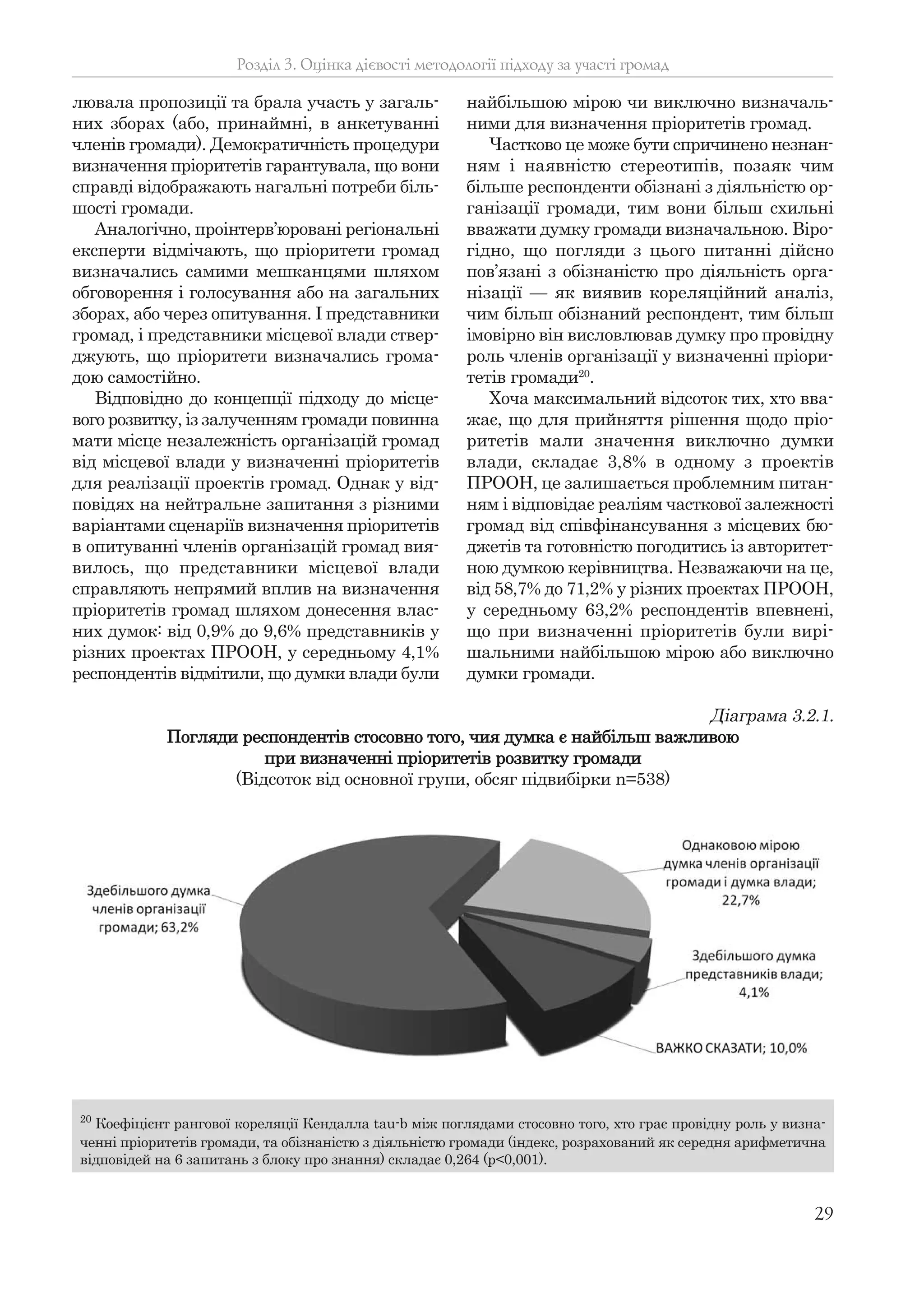 29
лювала пропозиції та брала участь у загаль-
них зборах (або, принаймні, в анкетуванні
членів громади). Демократичність процедури
визначення пріоритетів гарантувала, що вони
справді відображають нагальні потреби біль-
шості громади.
Аналогічно, проінтерв’юровані регіональні
експерти відмічають, що пріоритети громад
визначались самими мешканцями шляхом
обговорення і голосування або на загальних
зборах, або через опитування. І представники
громад, і представники місцевої влади ствер-
джують, що пріоритети визначались грома-
дою самостійно.
Відповідно до концепції підходу до місце-
вого розвитку, із залученням громади повинна
мати місце незалежність організацій громад
від місцевої влади у визначенні пріоритетів
для реалізації проектів громад. Однак у від-
повідях на нейтральне запитання з різними
варіантами сценаріїв визначення пріоритетів
в опитуванні членів організацій громад вия-
вилось, що представники місцевої влади
справляють непрямий вплив на визначення
пріоритетів громад шляхом донесення влас-
них думок: від 0,9% до 9,6% представників у
різних проектах ПРООН, у середньому 4,1%
респондентів відмітили, що думки влади були
найбільшою мірою чи виключно визначаль-
ними для визначення пріоритетів громад.
Частково це може бути спричинено незнан-
ням і наявністю стереотипів, позаяк чим
більше респонденти обізнані з діяльністю ор-
ганізації громади, тим вони більш схильні
вважати думку громади визначальною. Віро-
гідно, що погляди з цього питанні дійсно
пов’язані з обізнаністю про діяльність орга-
нізації — як виявив кореляційний аналіз,
чим більш обізнаний респондент, тим більш
імовірно він висловлював думку про провідну
роль членів організації у визначенні пріори-
тетів громади20
.
Хоча максимальний відсоток тих, хто вва-
жає, що для прийняття рішення щодо пріо-
ритетів мали значення виключно думки
влади, складає 3,8% в одному з проектів
ПРООН, це залишається проблемним питан-
ням і відповідає реаліям часткової залежності
громад від співфінансування з місцевих бю-
джетів та готовністю погодитись із авторитет-
ною думкою керівництва. Незважаючи на це,
від 58,7% до 71,2% у різних проектах ПРООН,
у середньому 63,2% респондентів впевнені,
що при визначенні пріоритетів були вирі-
шальними найбільшою мірою або виключно
думки громади.
Розділ 3. Оцінка дієвості методології підходу за участі громад
20
Коефіцієнт рангової кореляції Кендалла tau-b між поглядами стосовно того, хто грає провідну роль у визна-
ченні пріоритетів громади, та обізнаністю з діяльністю громади (індекс, розрахований як середня арифметична
відповідей на 6 запитань з блоку про знання) складає 0,264 (p<0,001).
Діаграма 3.2.1.
Погляди респондентів стосовно того, чия думка є найбільш важливою
при визначенні пріоритетів розвитку громади
(Відсоток від основної групи, обсяг підвибірки n=538)
 