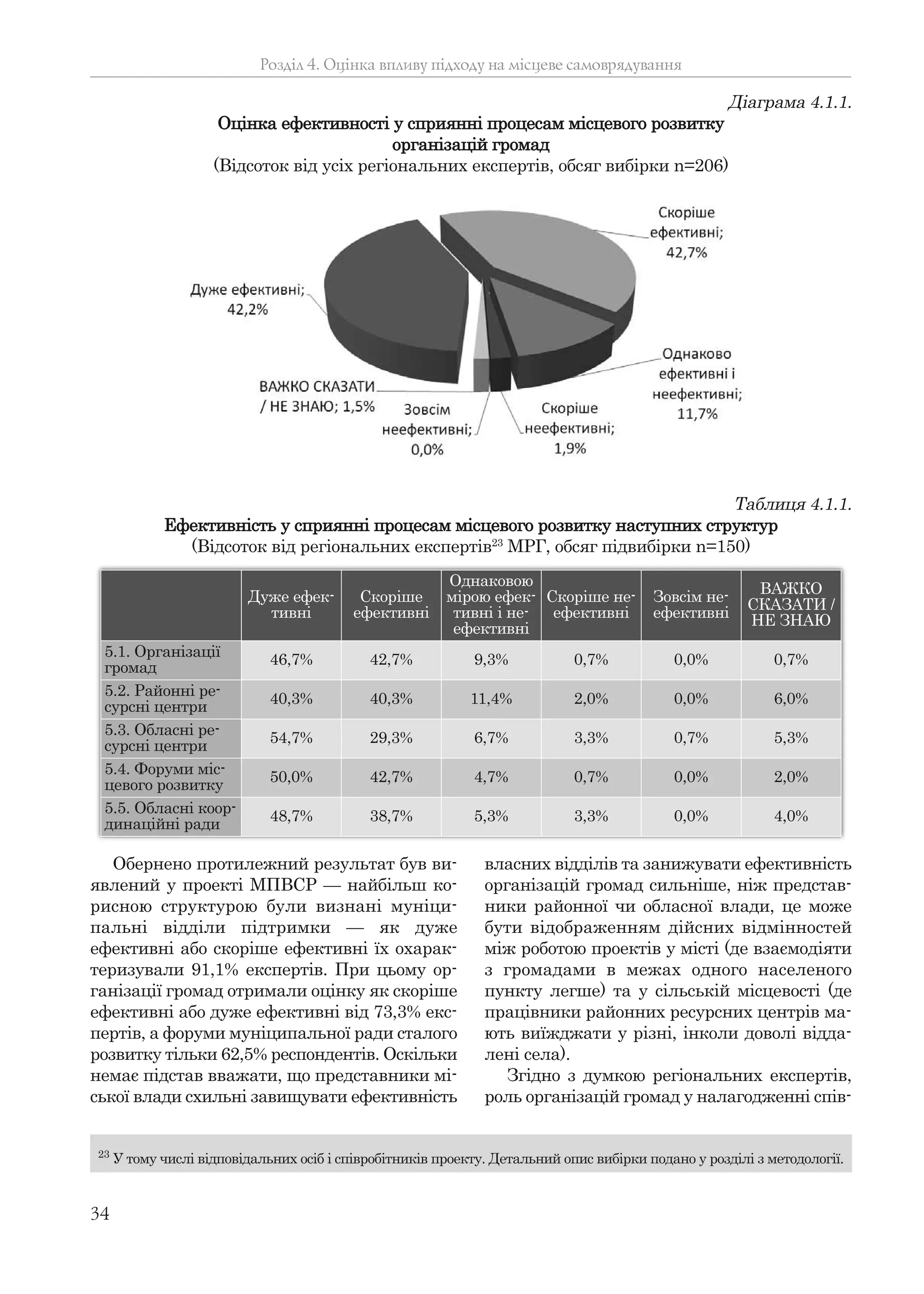 34
Обернено протилежний результат був ви-
явлений у проекті МПВСР — найбільш ко-
рисною структурою були визнані муніци-
пальні відділи підтримки — як дуже
ефективні або скоріше ефективні їх охарак-
теризували 91,1% експертів. При цьому ор-
ганізації громад отримали оцінку як скоріше
ефективні або дуже ефективні від 73,3% екс-
пертів, а форуми муніципальної ради сталого
розвитку тільки 62,5% респондентів. Оскільки
немає підстав вважати, що представники мі-
ської влади схильні завищувати ефективність
власних відділів та занижувати ефективність
організацій громад сильніше, ніж представ-
ники районної чи обласної влади, це може
бути відображенням дійсних відмінностей
між роботою проектів у місті (де взаємодіяти
з громадами в межах одного населеного
пункту легше) та у сільській місцевості (де
працівники районних ресурсних центрів ма-
ють виїжджати у різні, інколи доволі відда-
лені села).
Згідно з думкою регіональних експертів,
роль організацій громад у налагодженні спів-
Розділ 4. Оцінка впливу підходу на місцеве самоврядування
Діаграма 4.1.1.
Оцінка ефективності у сприянні процесам місцевого розвитку
організацій громад
(Відсоток від усіх регіональних експертів, обсяг вибірки n=206)
Таблиця 4.1.1.
Ефективність у сприянні процесам місцевого розвитку наступних структур
(Відсоток від регіональних експертів23
МРГ, обсяг підвибірки n=150)
Дуже ефек-
тивні
Скоріше
ефективні
Однаковою
мірою ефек-
тивні і не-
ефективні
Скоріше не-
ефективні
Зовсім не-
ефективні
ВАЖКО
СКАЗАТИ /
НЕ ЗНАЮ
5.1. Організації
громад
46,7% 42,7% 9,3% 0,7% 0,0% 0,7%
5.2. Районні ре-
сурсні центри
40,3% 40,3% 11,4% 2,0% 0,0% 6,0%
5.3. Обласні ре-
сурсні центри
54,7% 29,3% 6,7% 3,3% 0,7% 5,3%
5.4. Форуми міс-
цевого розвитку
50,0% 42,7% 4,7% 0,7% 0,0% 2,0%
5.5. Обласні коор-
динаційні ради
48,7% 38,7% 5,3% 3,3% 0,0% 4,0%
23
У тому числі відповідальних осіб і співробітників проекту. Детальний опис вибірки подано у розділі з методології.
 